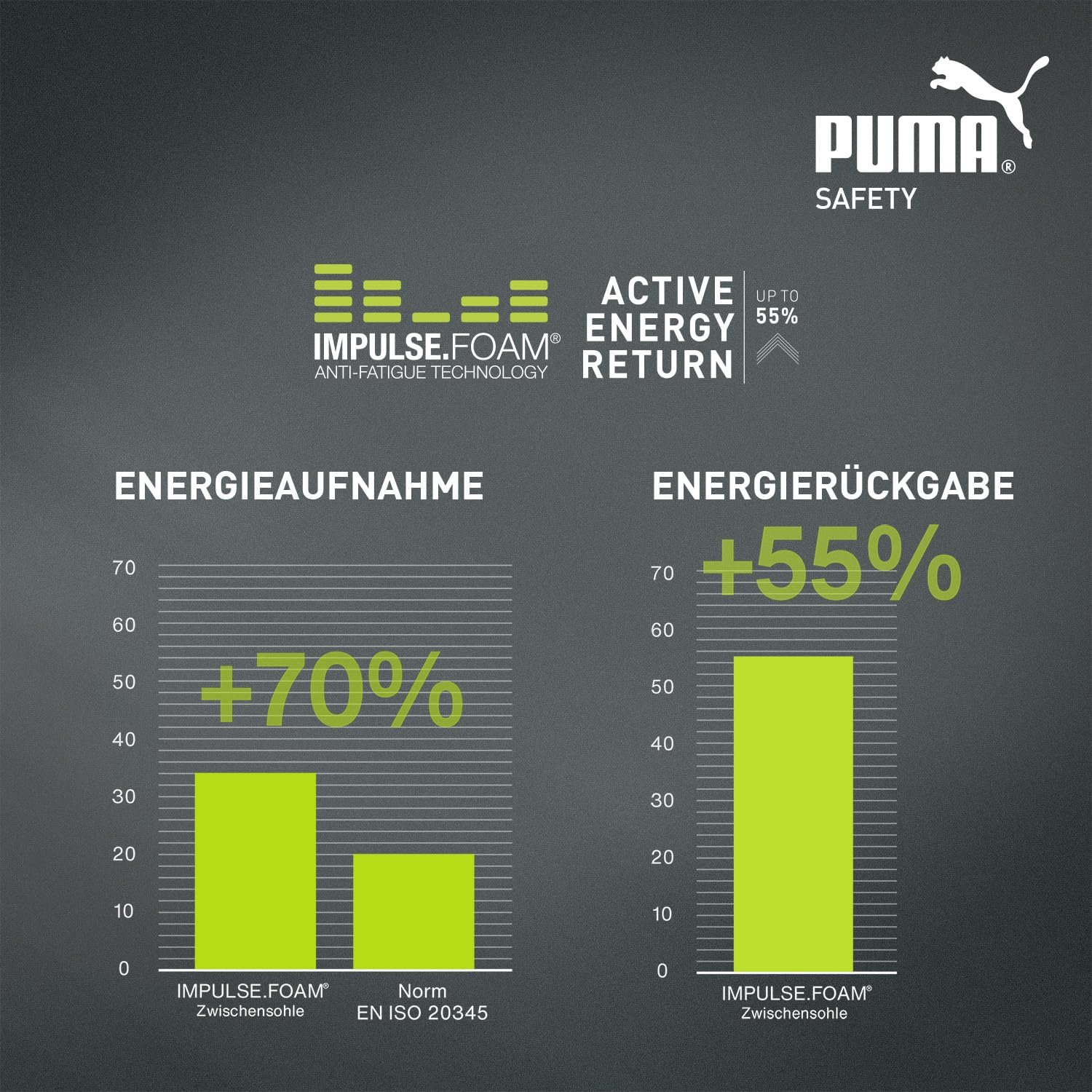 Кросівки PUMA VANTI Low S1PS ESD Захисний Носок Антиковзаючі, фото №5