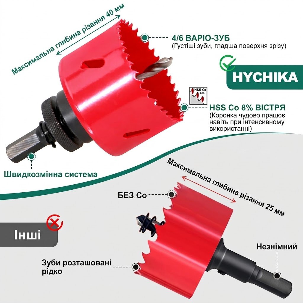 Набір біметалічних кільцевих пил Hychika / 19 мм - 68 мм / 17 предметів / Червоний, фото №3 Набір біметалічних кільцевих пил Hychika / 19 мм - 68 мм / 17 предметів / Червоний, фото №3