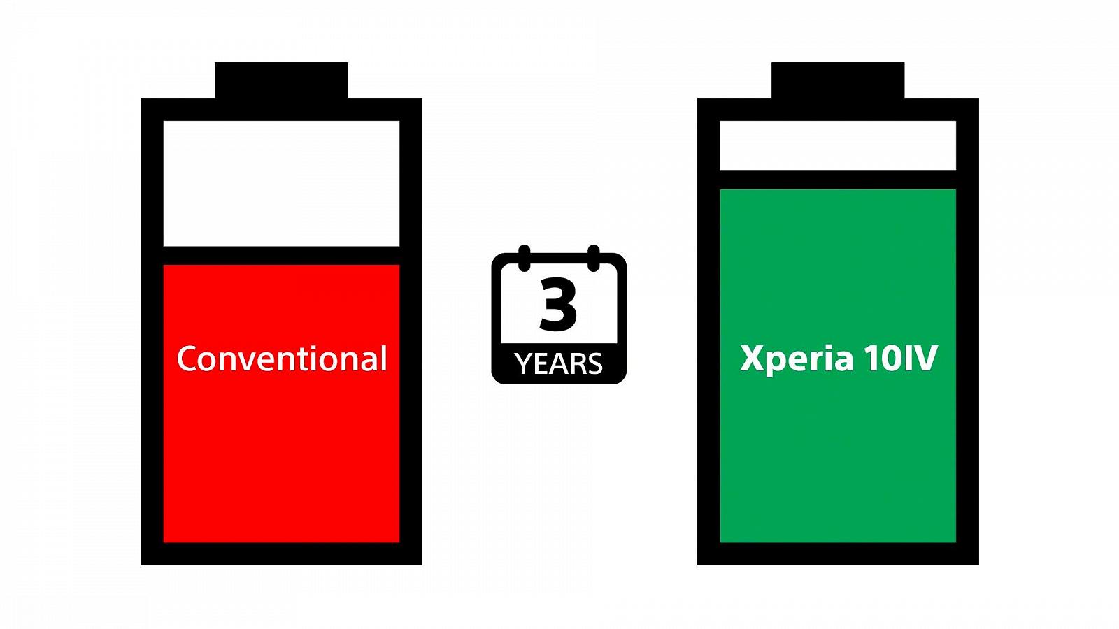 Смартфон Sony Xperia 10 IV 5G 6 дюймов OLED Тройная камера 3.5 мм 5000 мАч Dual SIM Черный, фото №15