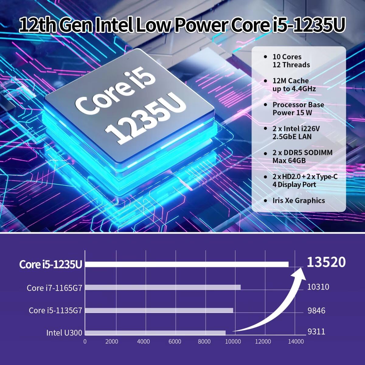 Мини ПК MNBOXCONET Computer 12th Gen Core i5-1235U DDR5 8GB RAM 256GB NVMe SSD lris Xe Graphics Dual i226V 2.5GbE LAN WiFi6/BT5.2 USB3.2, фото №2