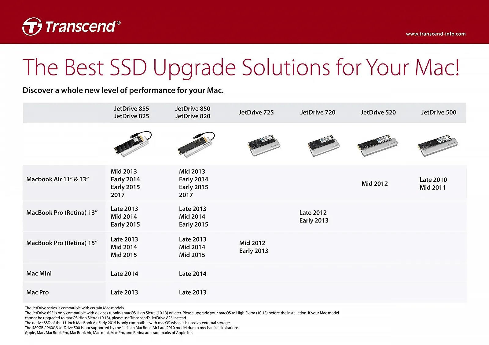 Внутренний SSD накопитель JetDrive 850 960 GB NVMe PCIe Gen3 x 4 для Mac, фото №5 Внутренний SSD накопитель JetDrive 850 960 GB NVMe PCIe Gen3 x 4 для Mac, фото №5