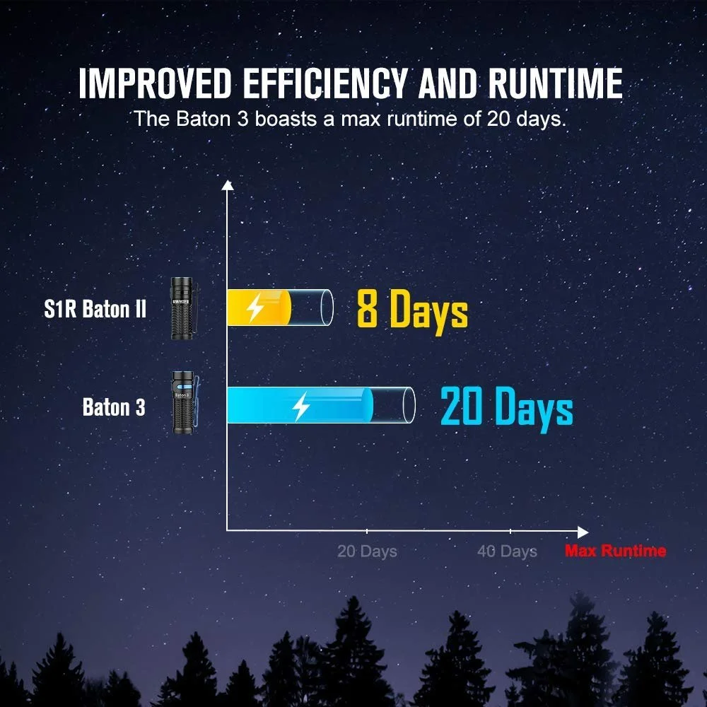 Ліхтар OLIGHT Baton 3 LED Акумуляторний Cool White 1200 люмен 166 м Чорний, фото №5 Ліхтар OLIGHT Baton 3 LED Акумуляторний Cool White 1200 люмен 166 м Чорний, фото №5