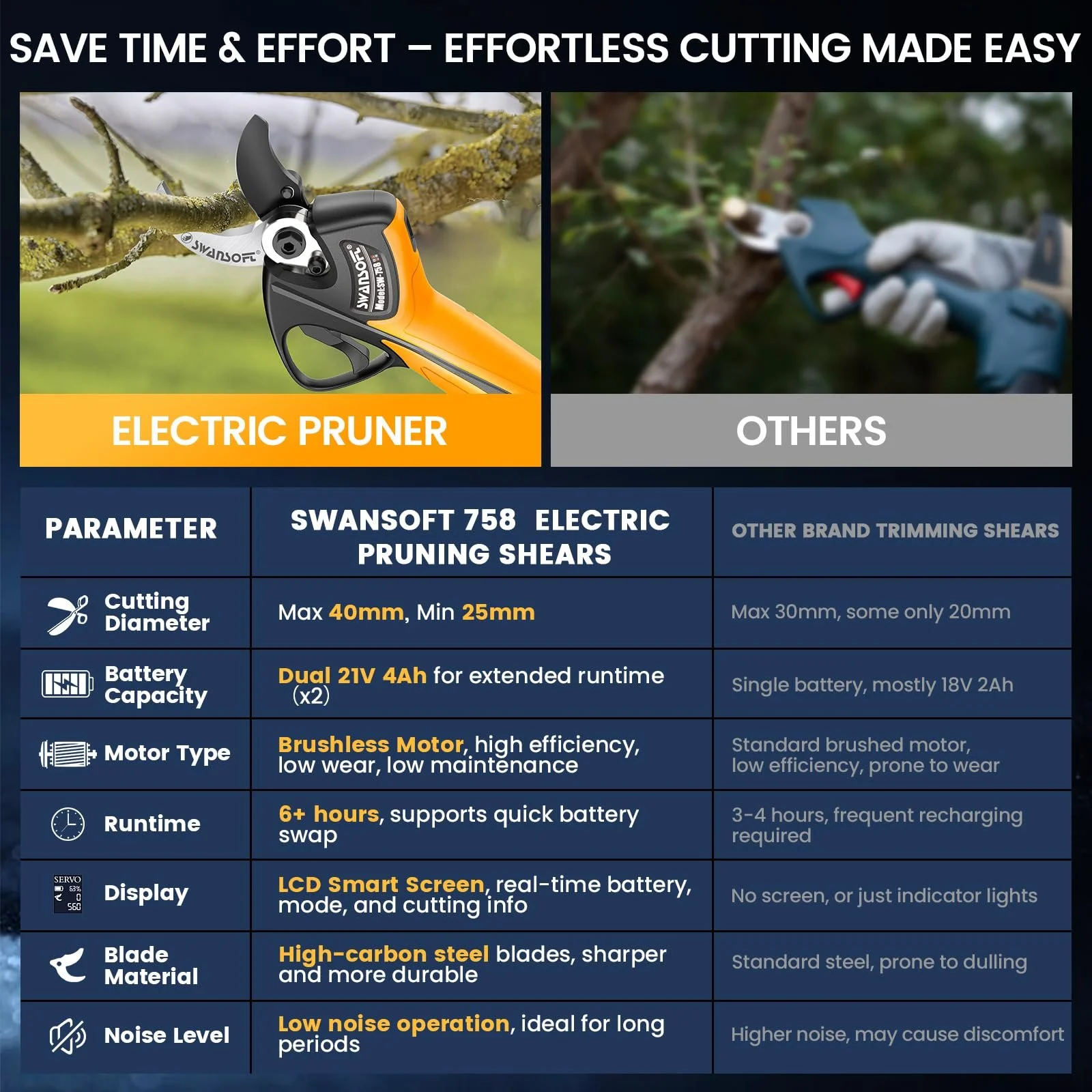 Секатор акумуляторний SWANSOFT 40 мм 21 В 1050 Вт з 2 акумуляторами 4 А·год, безщітковим двигуном, РК-дисплеєм і подовжувальним кабелем 1,2 м, жовтий, фото №6