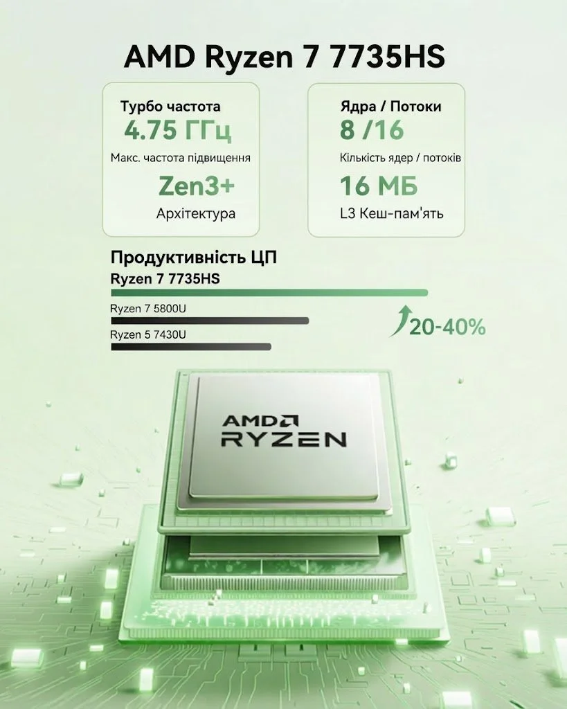 Міні ПК NiPoGi AM06PRO / AMD Ryzen 5 5500U / RAM 16GB / SSD 512GB / 1 x HDMI / 2 x LAN / Wi-Fi 6 / Bluetooth 5.2 / Windows 11 / Чорний, фото №3 Міні ПК NiPoGi AM06PRO / AMD Ryzen 5 5500U / RAM 16GB / SSD 512GB / 1 x HDMI / 2 x LAN / Wi-Fi 6 / Bluetooth 5.2 / Windows 11 / Чорний, фото №3
