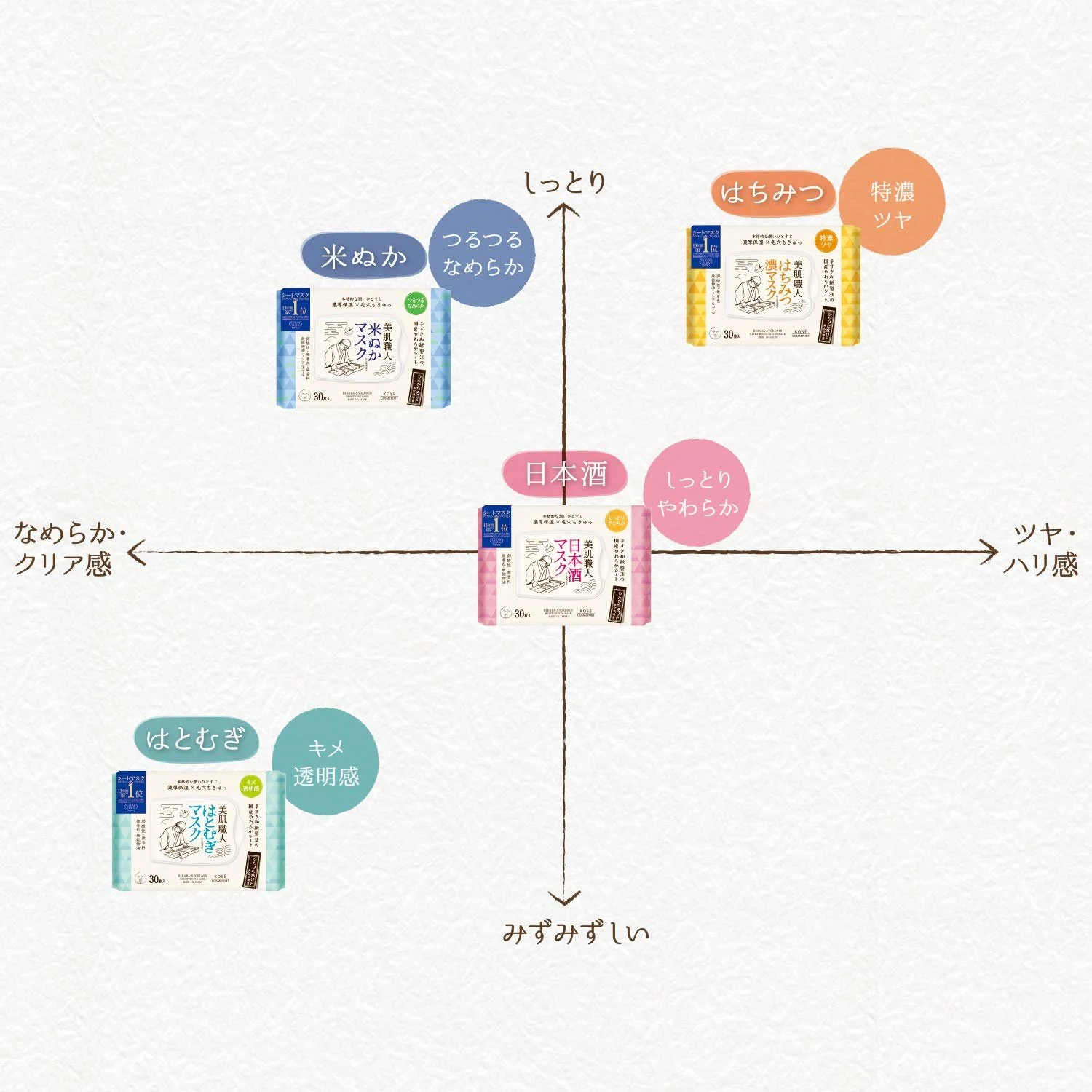 Маска для обличчя Clear Turn KOSE Beautiful Skin Craftsman Японське Саке Велика Ємність 30 шт, фото №8