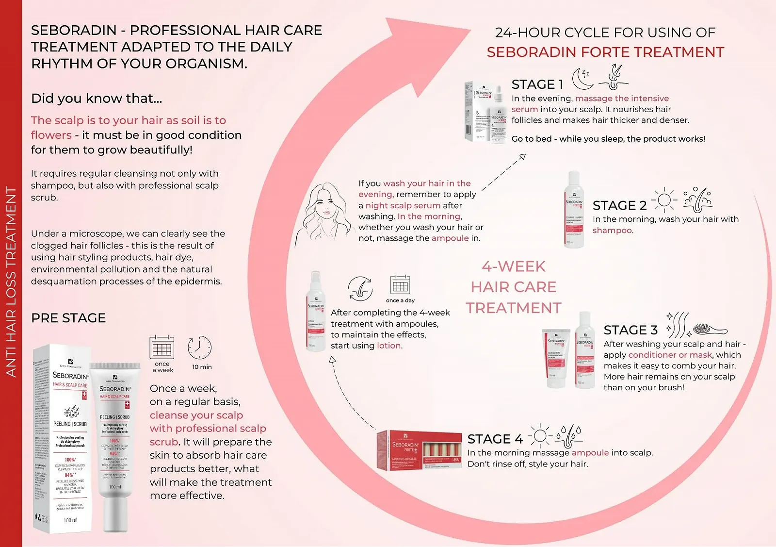 Маска Seboradin Forte проти випадіння волосся Зміцнення волосся Вітаміни Натуральні екстракти, фото №3