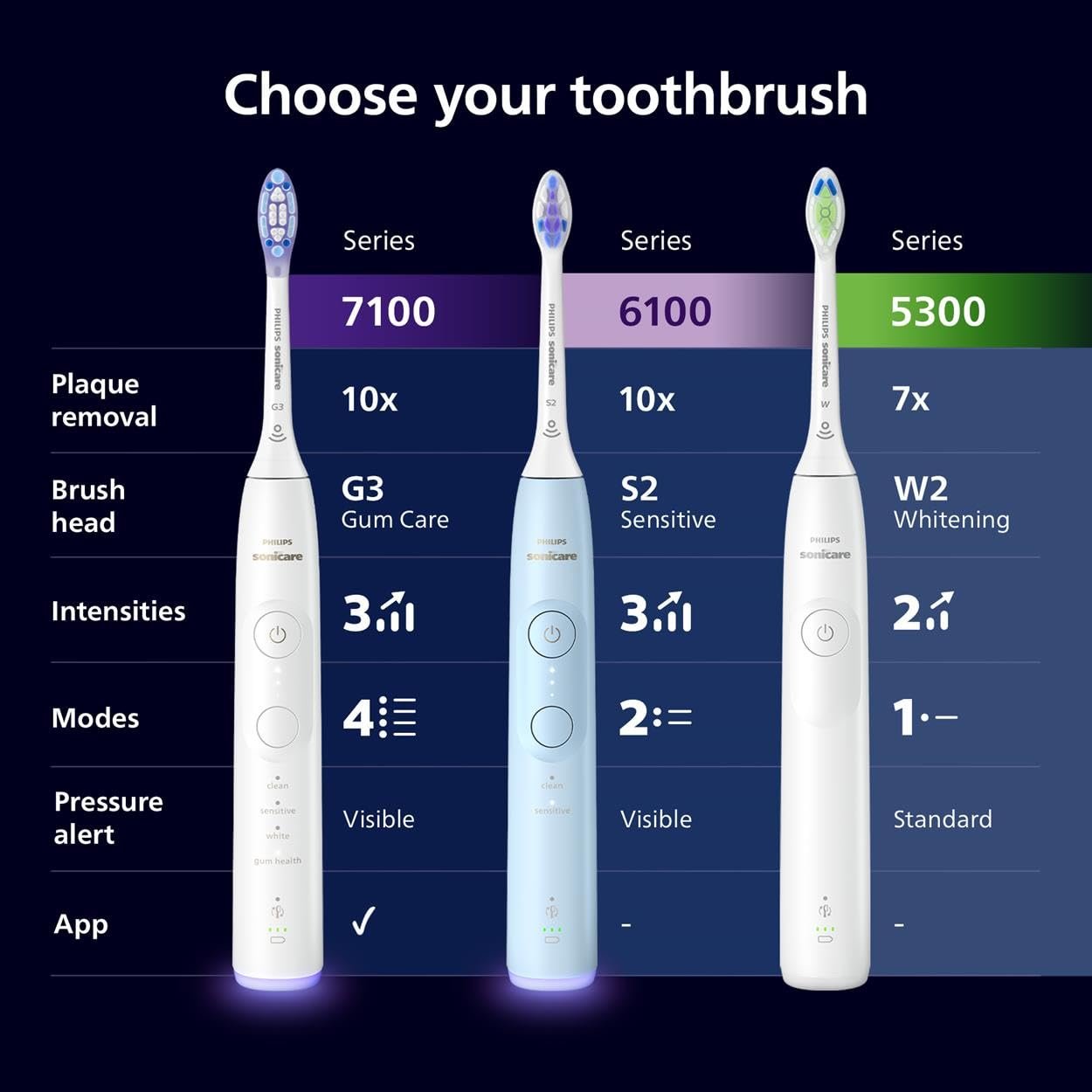 Электрическая зубная щетка Philips Sonicare 7100, звуковая, черного цвета, модель HX7421/08, фото №8