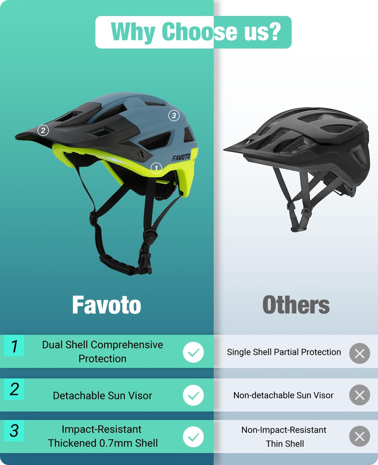 Шолом Favoto MTB з козирком, легкий, технологія Double Inmould, для чоловіків та жінок, фото №6
