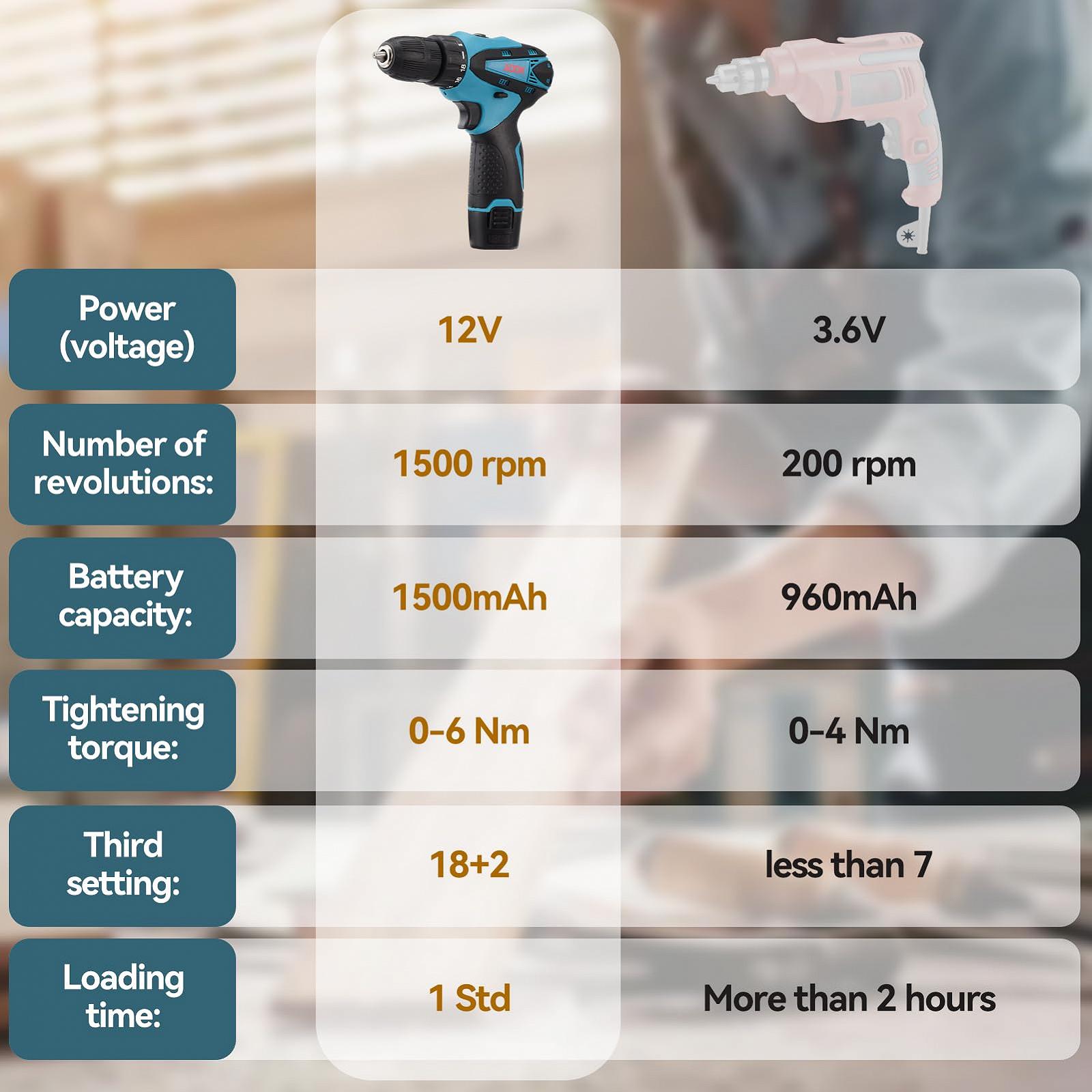 Дриль-шуруповерт belupai Cordless 12V Електрична викрутка 1 батарея 1.5Ah 2 швидкості 18+1 налаштування моменту обертання LED освітлення 30 аксесуарів і кейс для ремонту та DIY, фото №5