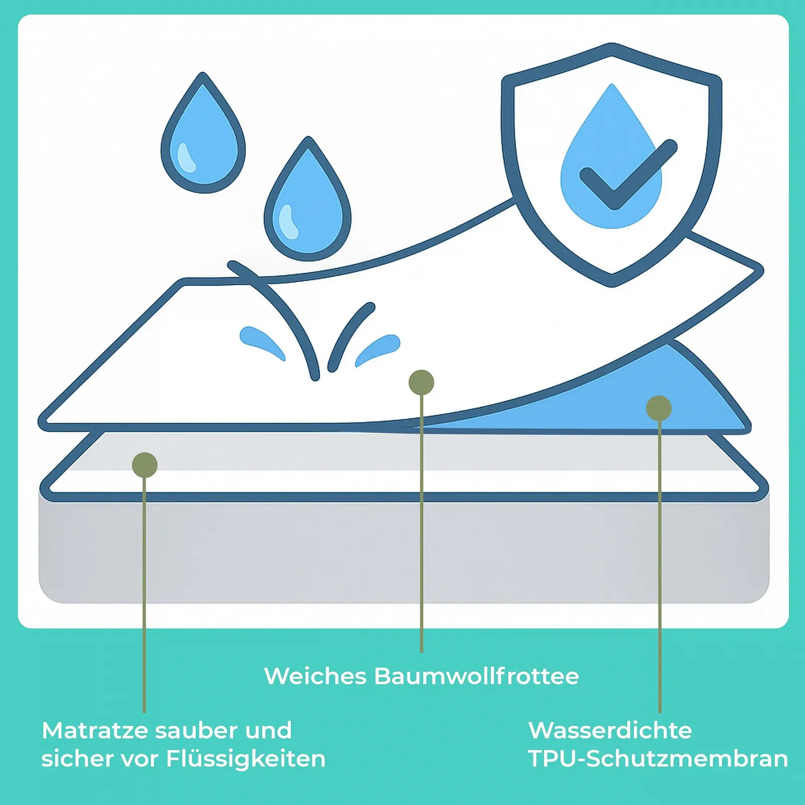 Наматрацник Водонепроникний 90 x 200 см Бавовна, 2 шт., фото №5 Наматрацник Водонепроникний 90 x 200 см Бавовна, 2 шт., фото №5