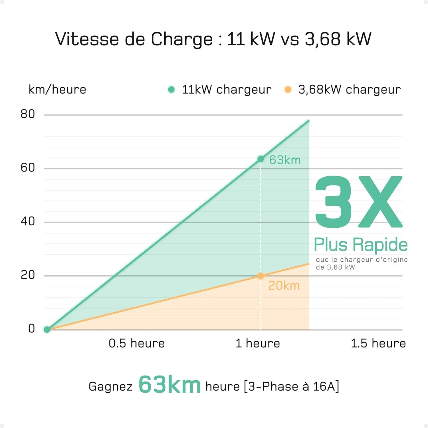 Зарядний пристрій для автомобіля deAccessories deDM2C11BX з дисплеєм / 11 кВт / 7 м / 6-16 A / Black, фото №3