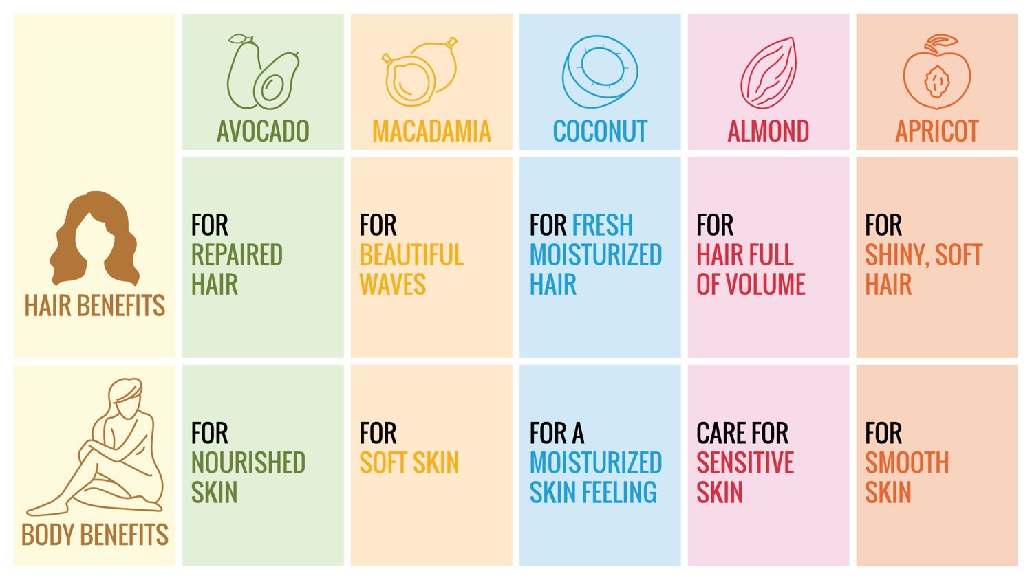 Кондиционер Nature Box Apricot Oil набор 3 x 385 мл, фото №5