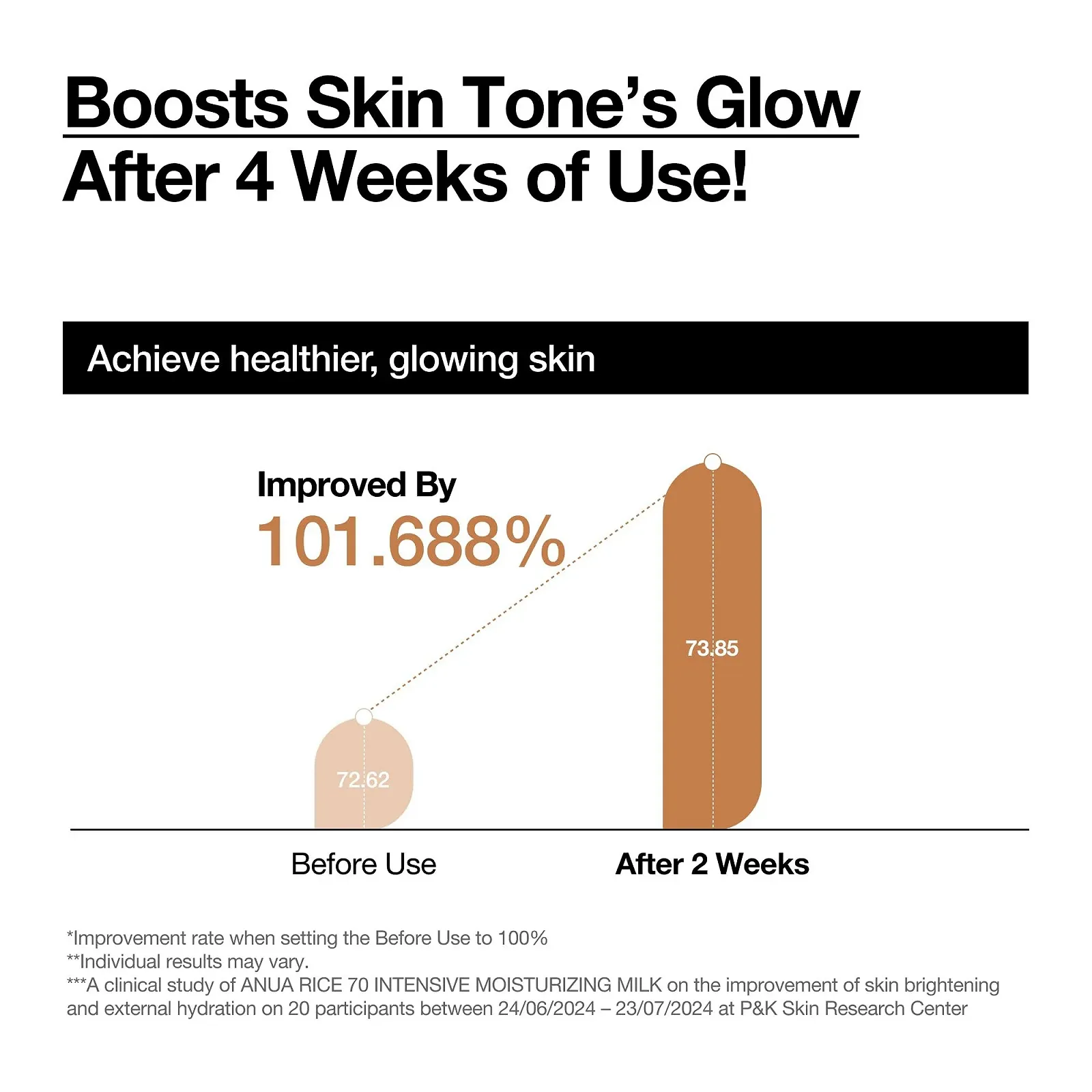 Молочко ANUA RICE 70 Intensive Moisturising Milk для глубокого увлажнения и питания, сияющая стеклянная кожа, рисовая вода, ниацинамид, керамид, легкое, корейский уход за кожей, 150 мл, фото №4