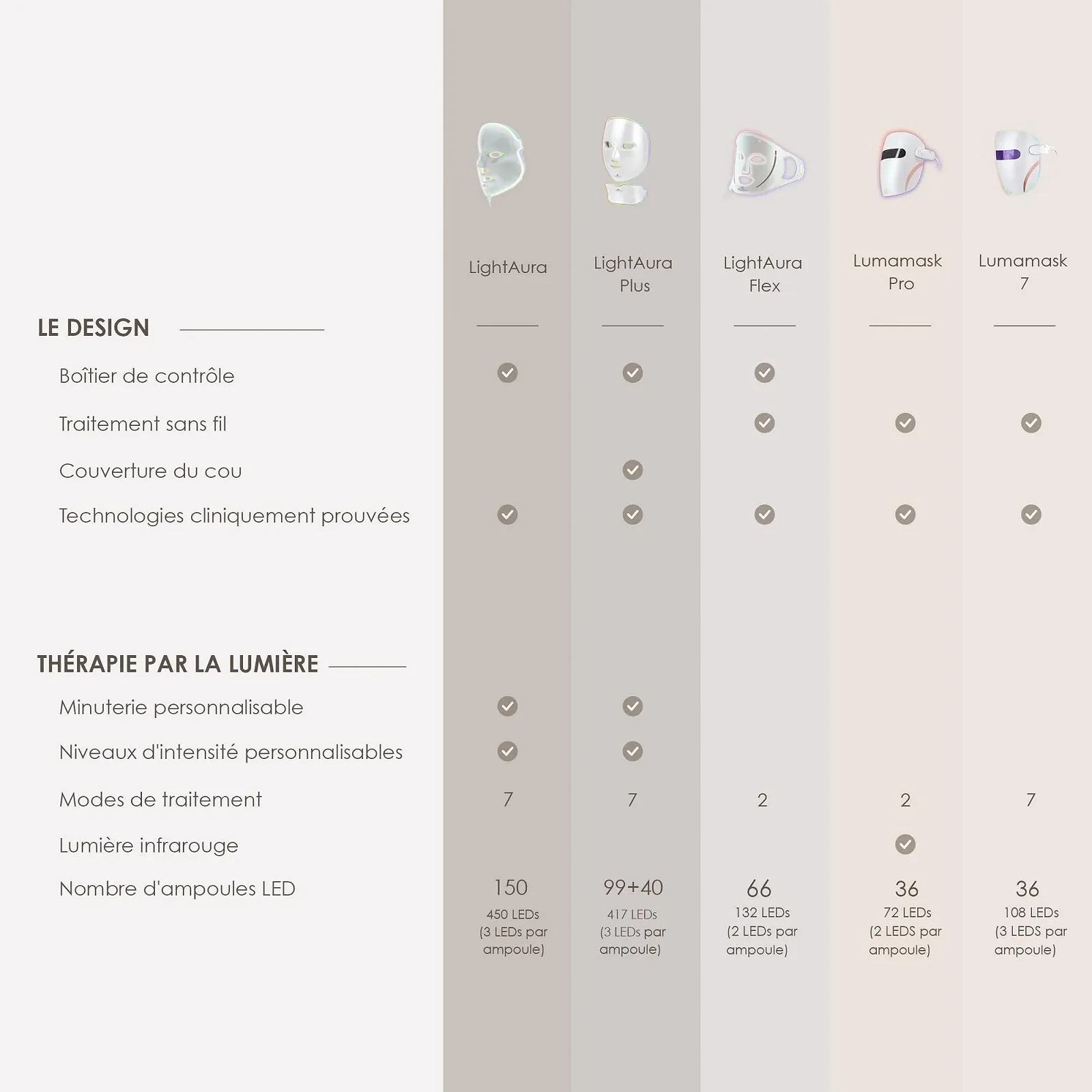 Маска Photon Project E Beauty для омолодження шкіри, бездротова, світлодіодна, для обличчя та шиї, 7 кольорів світла, фото №8