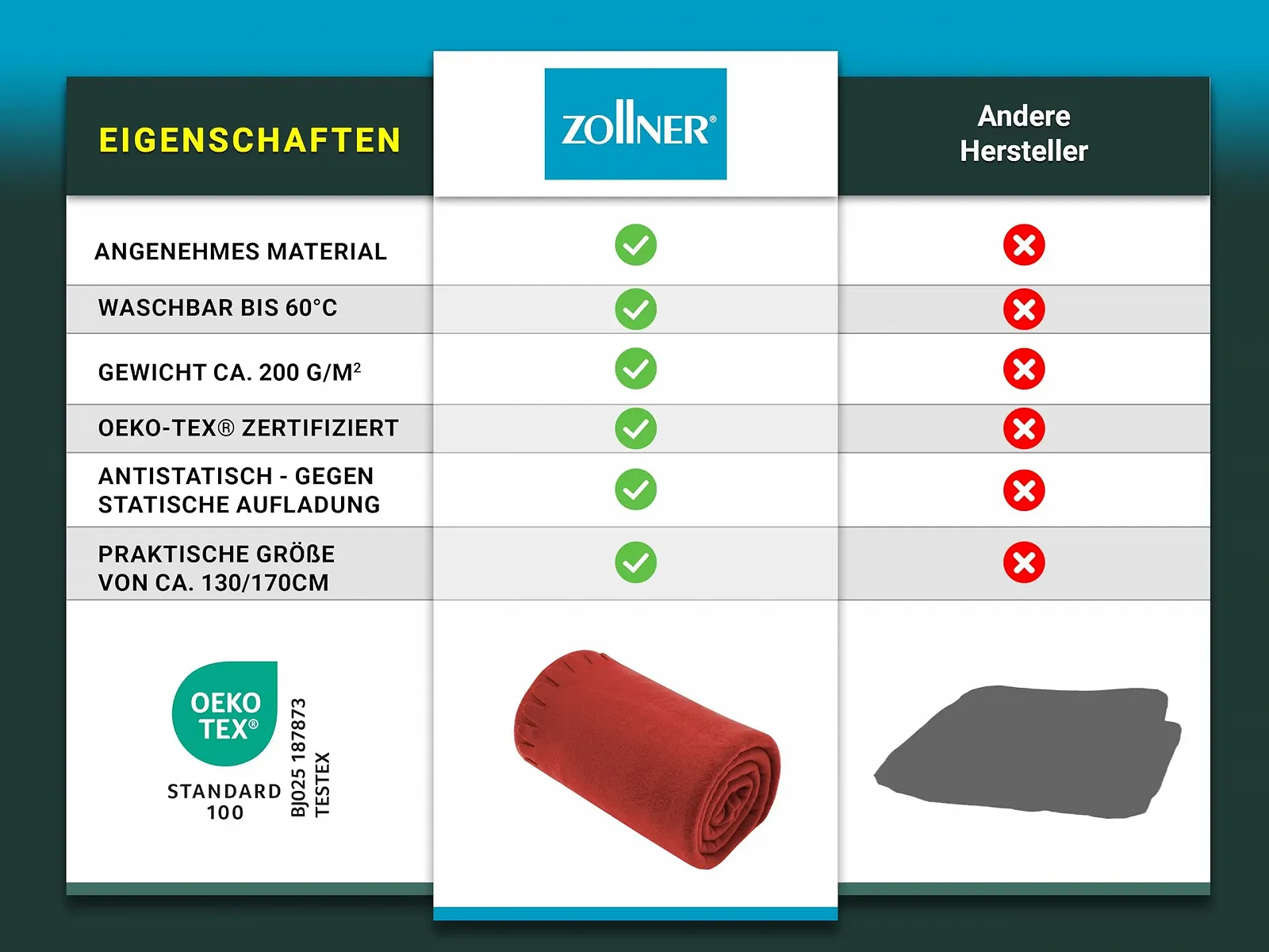 Одеяло ZOLLNER Мягкое 130 x 170 см Флисовое Красное, фото №5
