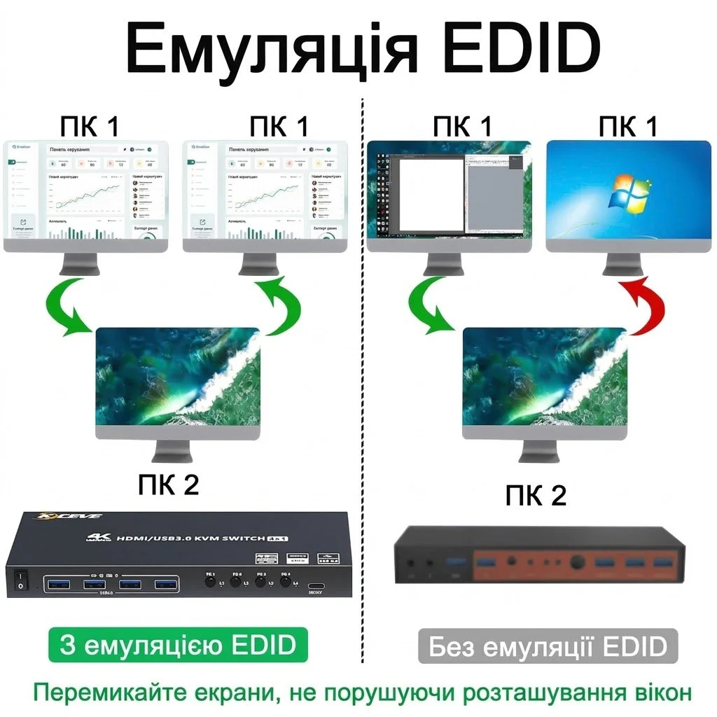 KVM-перемикач YOUTINGHDAV HDMI 4K@60Hz 4 порти USB 3.0, фото №6