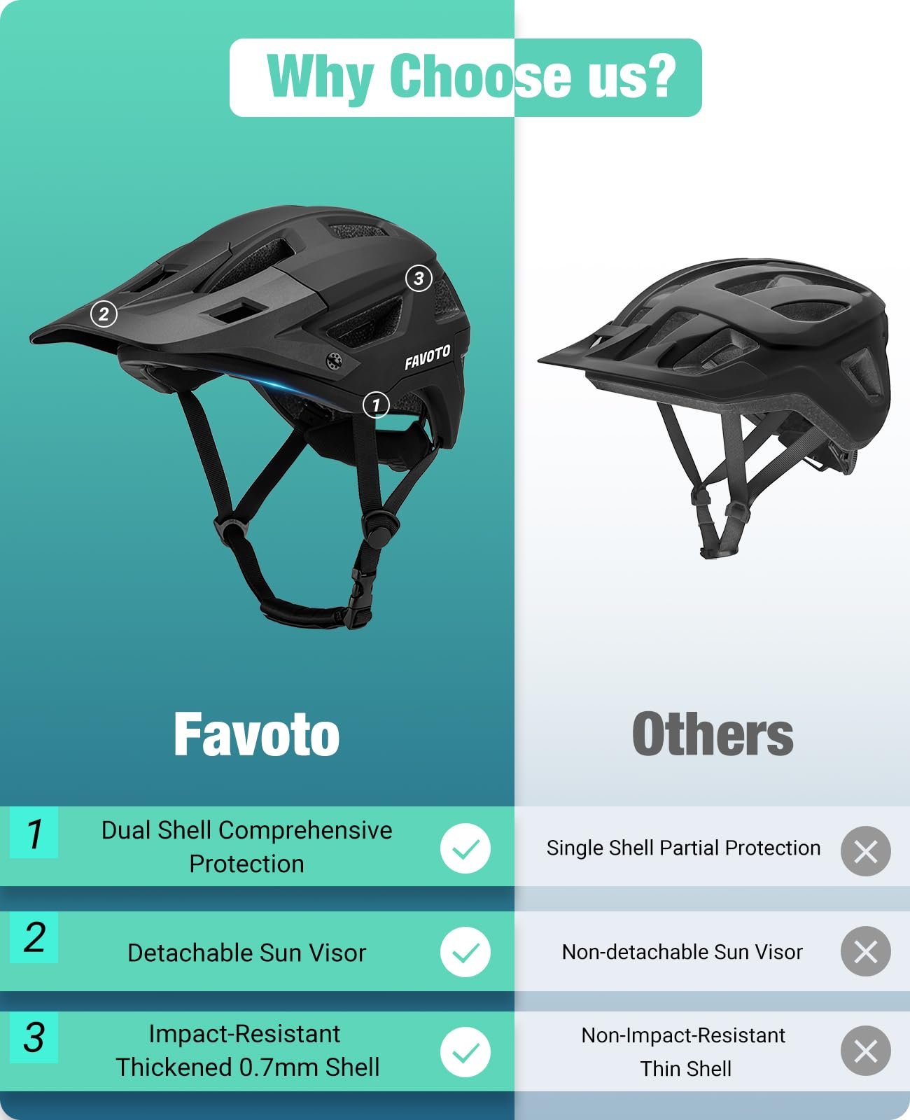 Шолом Favoto MTB з козирком, легкий, технологія Double Inmould, для чоловіків та жінок, фото №6