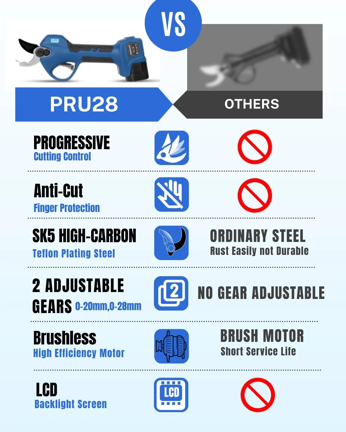 Секатор акумуляторний SWANSOFT PRU28, 28 мм, 16.8 В, 2 + 2 Аг, фото №2