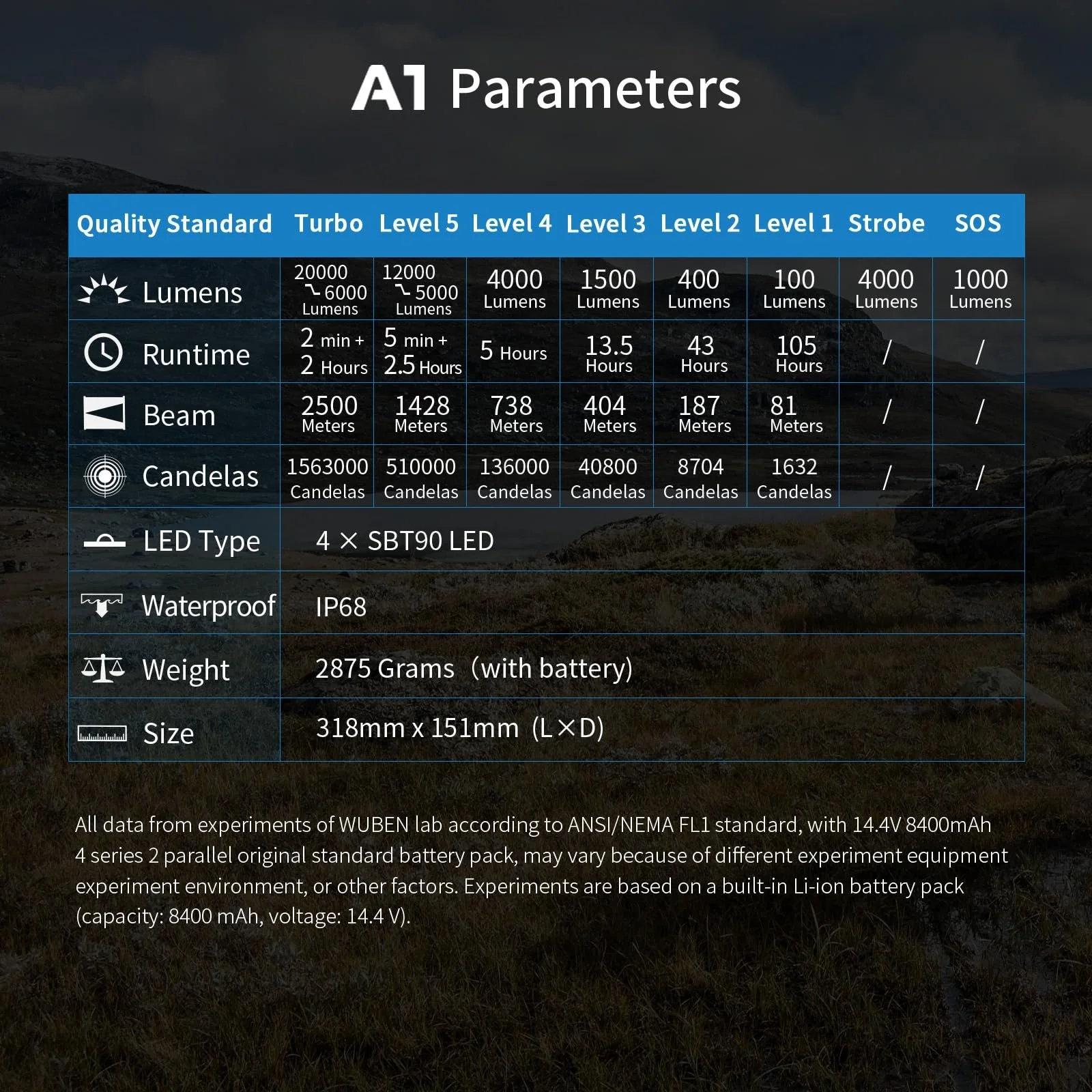 Ліхтар WUBEN A1 Перезаряджуваний 20000 Люмен 2000 м Далекобійний Пошуковий ліхтар з дистанційним керуванням, 8 режимів Швидка зарядка, Розрядка, Інтелектуальний контроль температури, фото №8