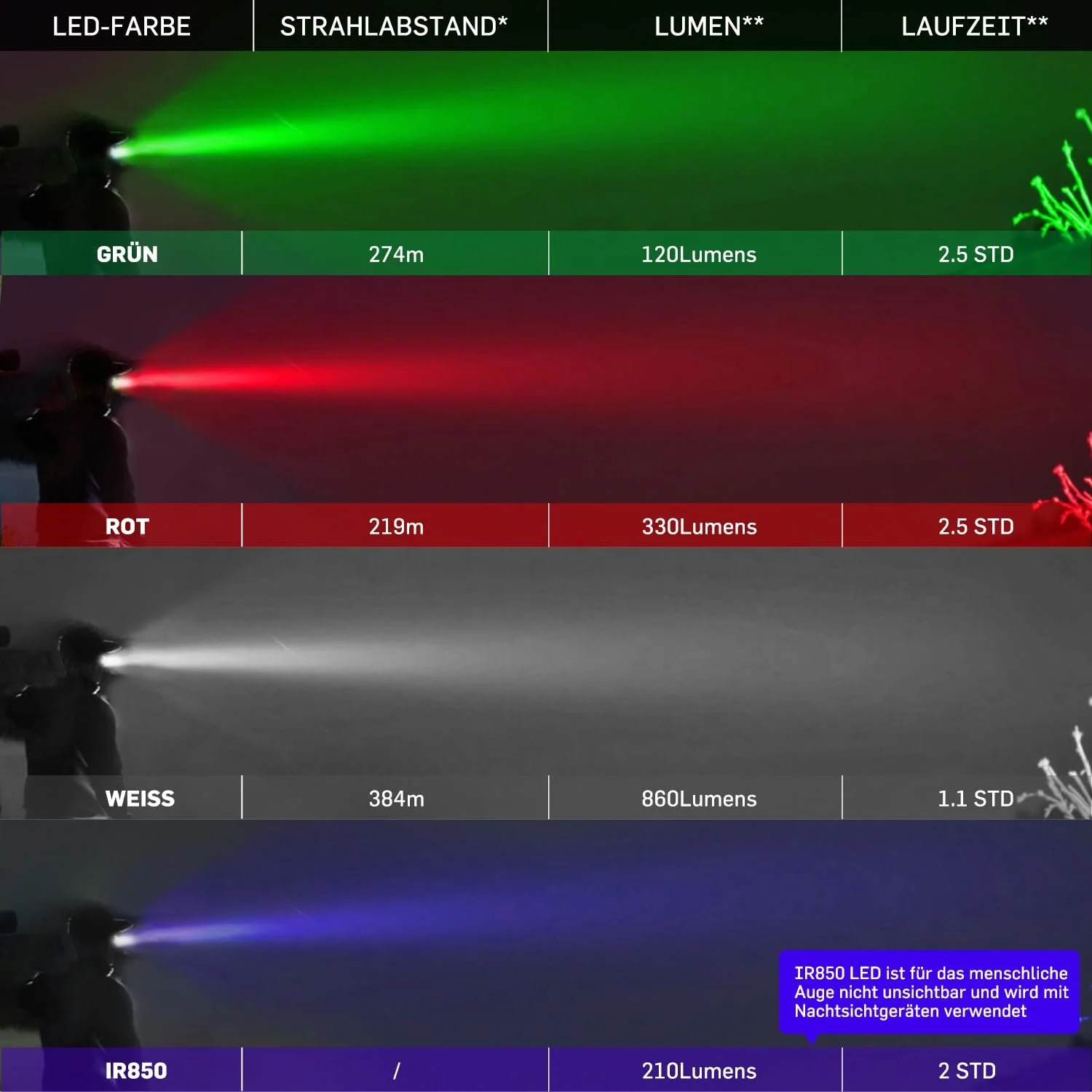 Світлодіодний ліхтар Odepro KL41 Plus, надзвичайно яскравий, 2 акумуляторні батареї, з червоним, зеленим, IR850, білим світлом, 384 м дальність світла IP68 з дистанційним перемикачем для активного відпочинку, кемпінгу, піших прогулянок, надзвичайних ситуацій, фото №3