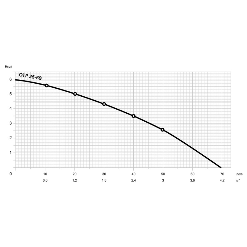 Насос циркуляційний Mytec OTP 6/25S 180, фото №3