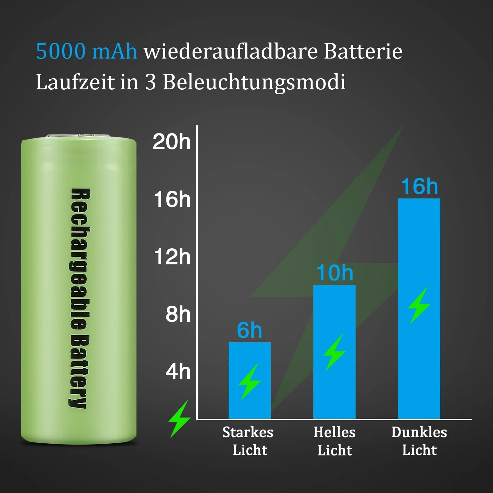 Ліхтар LED Акумуляторний 100 000 Люмен з Магнітом, Надзвичайно Яскраві з Акумулятором 5000 mAh, LCD Дисплей Живлення, 9 Режимів Освітлення, Зум, фото №7