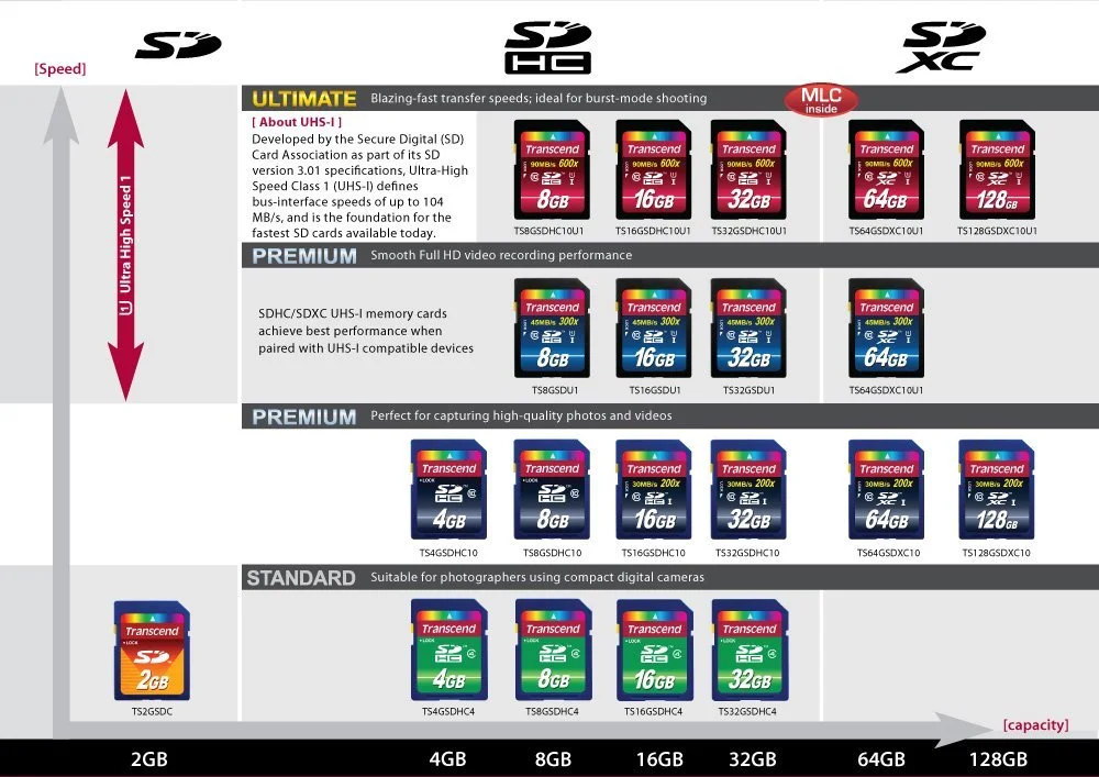 Карта памяти Transcend Ultimate 64 ГБ SDXC Class 10 UHS-I 600x, фото №2 Карта памяти Transcend Ultimate 64 ГБ SDXC Class 10 UHS-I 600x, фото №2
