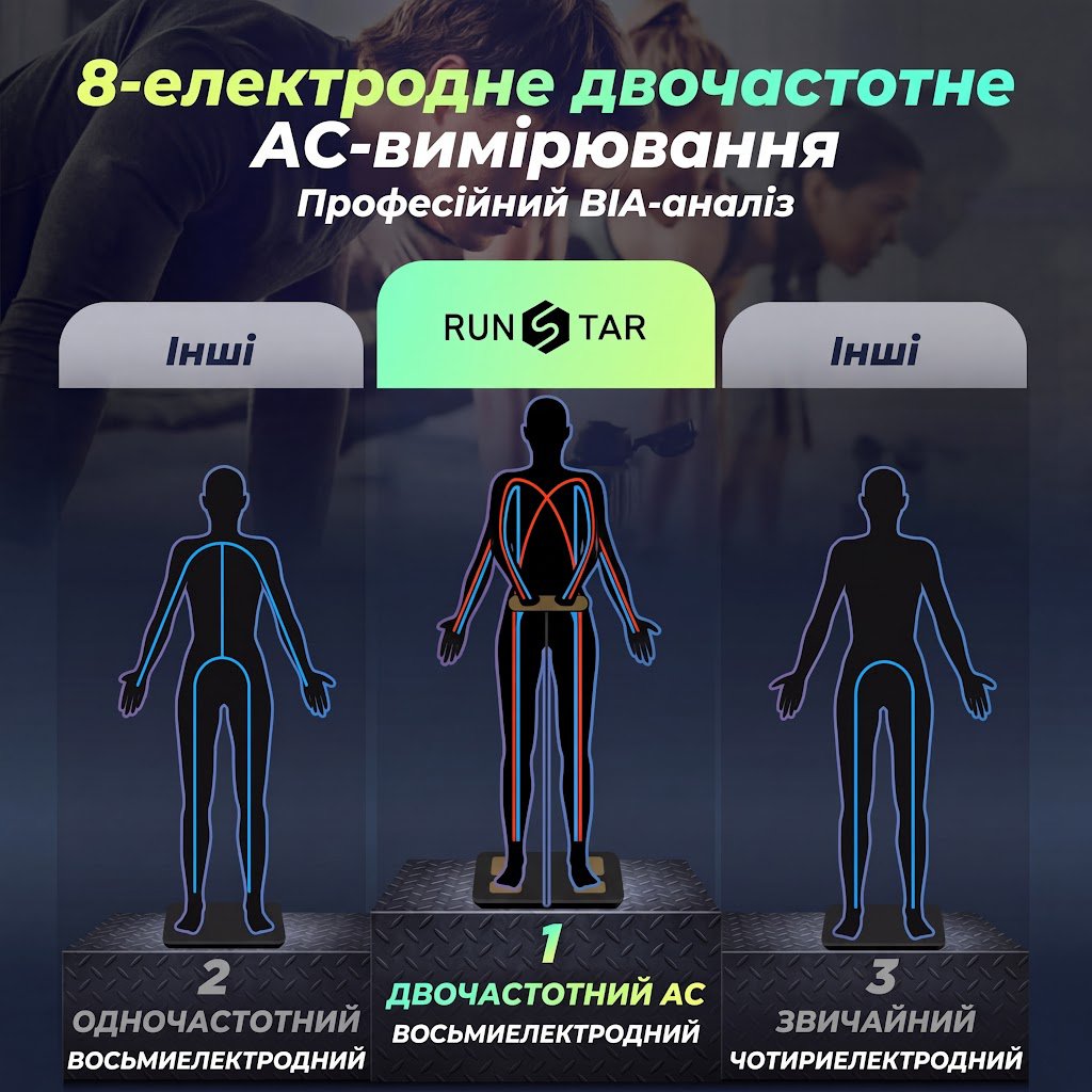Разумные весы RunStar Smart 8 / с 8 электродами для ИМТ / мышечной массы / 3-метрический дисплей / с 28 показателями и подключением к приложениям, фото №2
