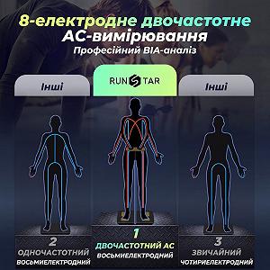 Разумные весы RunStar Smart 8 / с 8 электродами для ИМТ / мышечной массы / 3-метрический дисплей / с 28 показателями и подключением к приложениям synthetic.ua - Фото 1