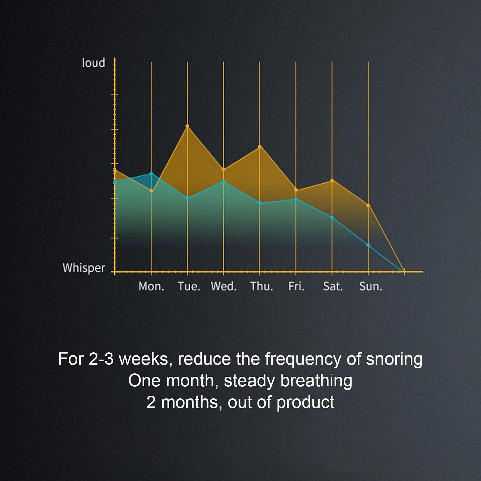 Електричний пристрій від хропіння 6 швидкостей, фото №8 Електричний пристрій від хропіння 6 швидкостей, фото №8