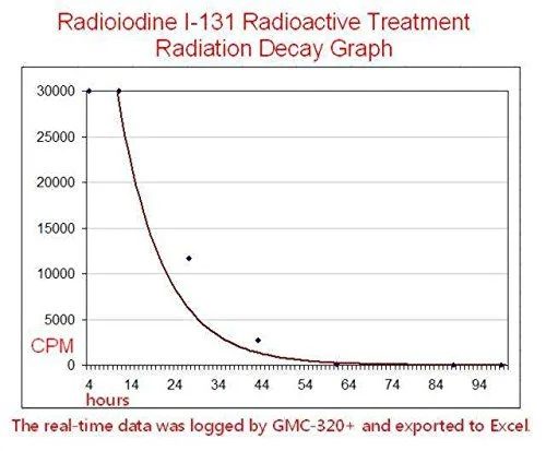 Лічильник Гейгера GQ GMC-500Plus Білий, фото №4