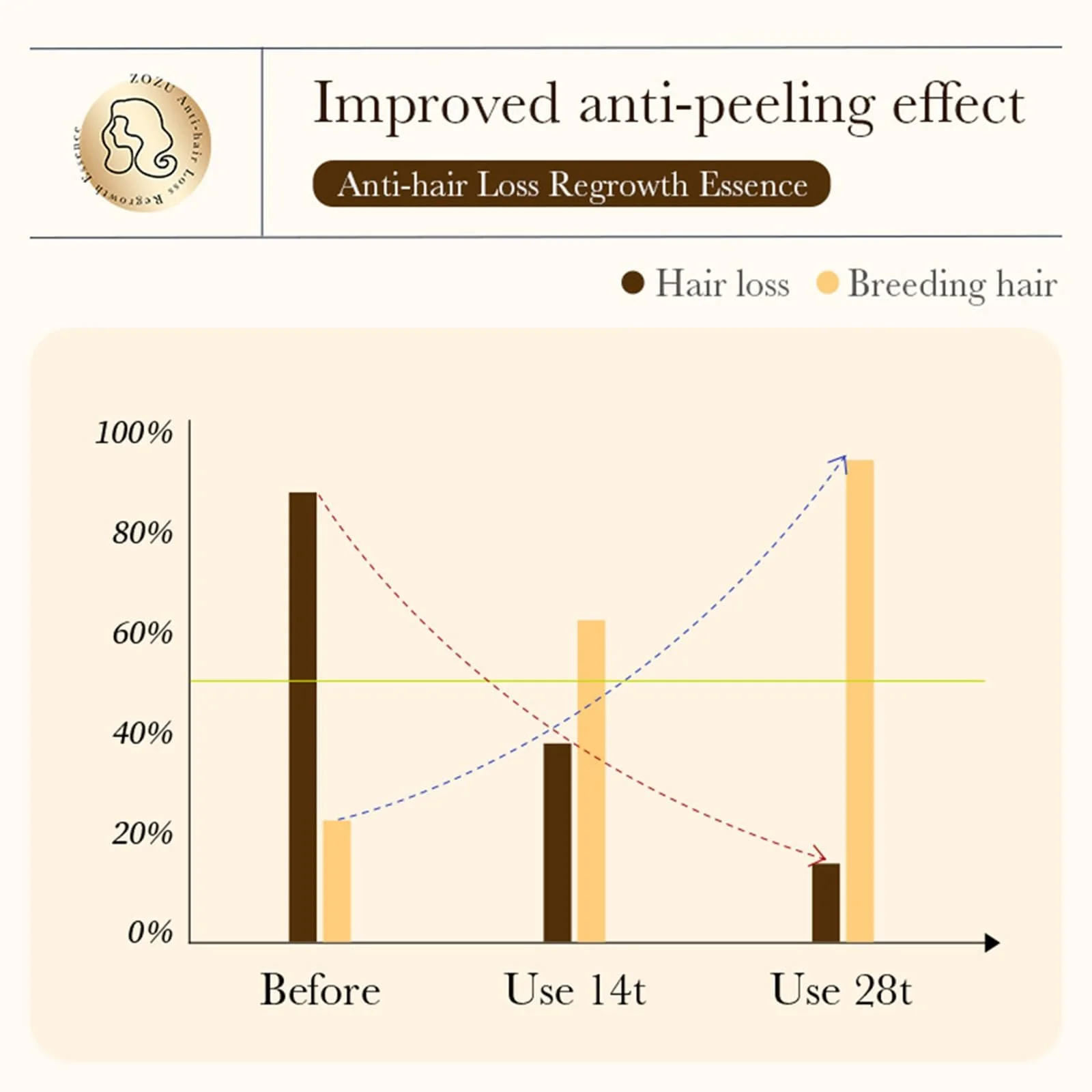 Сироватка для росту волосся, проти випадіння волосся, 2 шт. в упаковці, фото №7