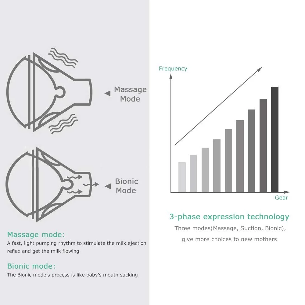 Молокоотсос PiAEK электрический двойной, 3 режима, 10 уровней всасывания, аккумуляторный, фото №3 Молокоотсос PiAEK электрический двойной, 3 режима, 10 уровней всасывания, аккумуляторный, фото №3