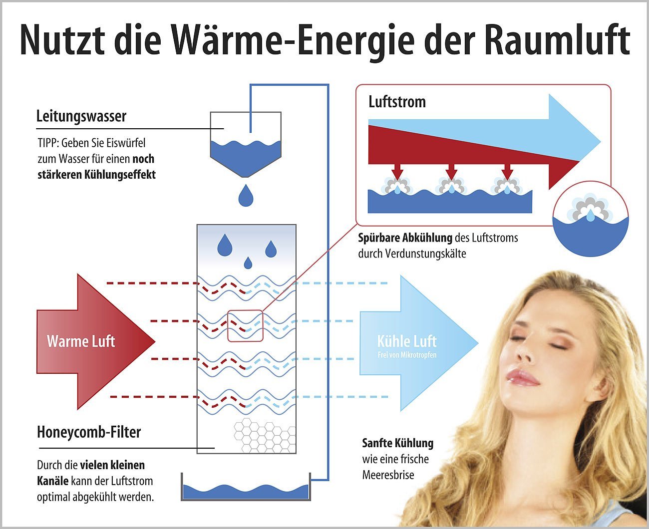 Охолоджувач повітря Sichler Haushaltsgeräte LW-450 3-в-1 4 L 65 W 600 m³/h, фото №3