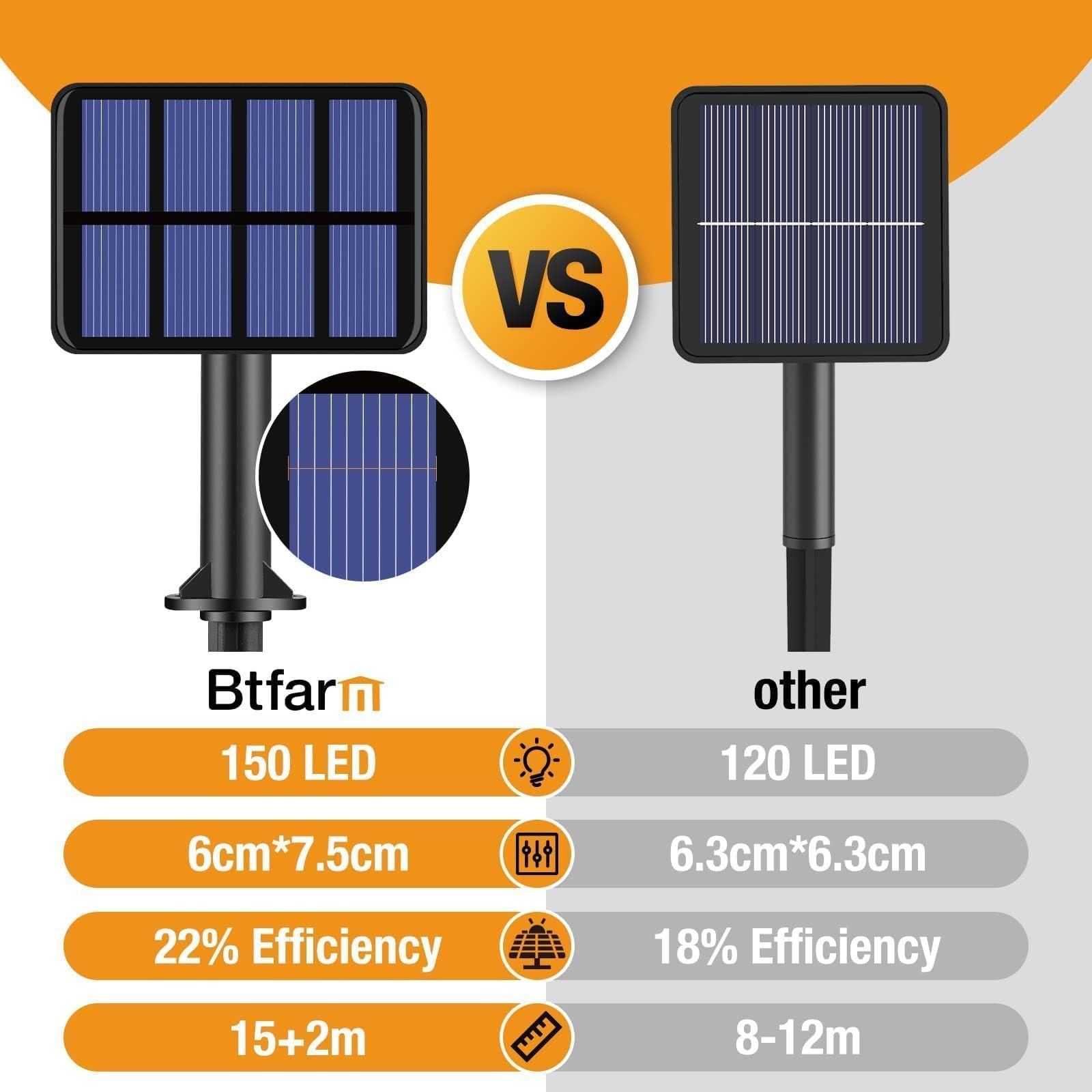 Сонячна Гірлянда btfarm 2 x 15 м 150 LED, фото №5
