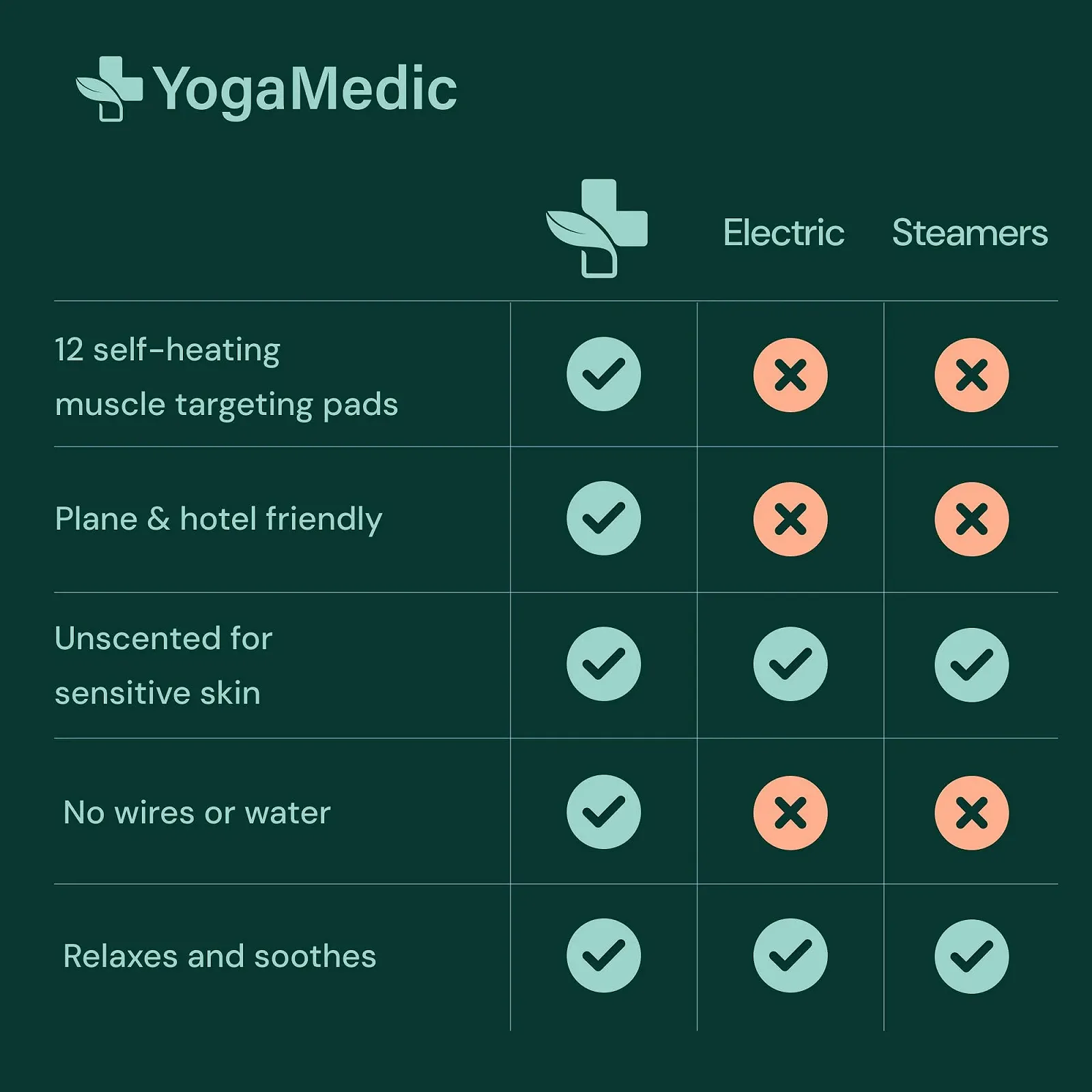 Маска для обличчя YOGAMEDIC Паковання з 3 штук, фото №6