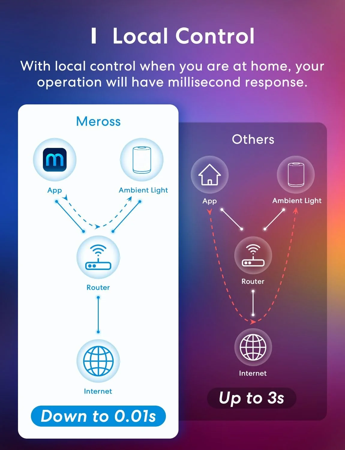 Светодиодная настольная лампа Meross WLAN сенсорная RGBWW Apple HomeKit Alexa Google Home белая, фото №7