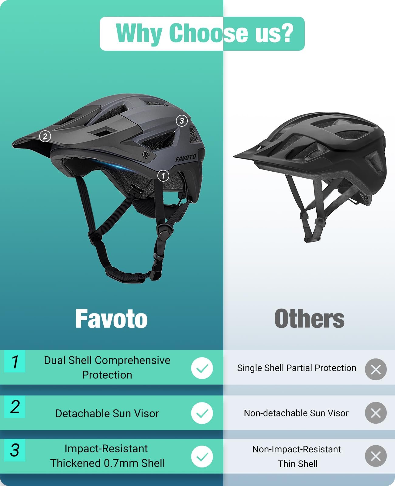 Шолом Favoto MTB з козирком, легкий, технологія Double Inmould, для чоловіків та жінок, фото №6