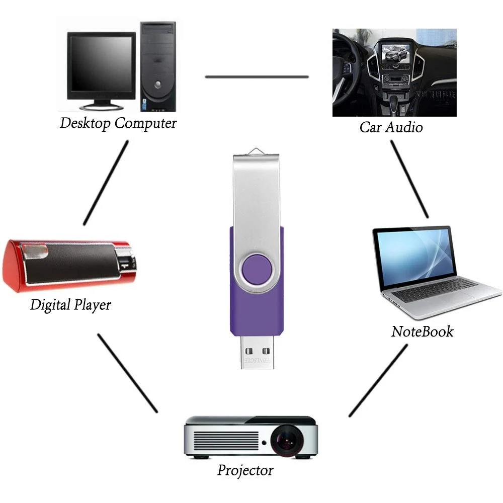 USB-накопичувачі FEBNISCTE 1 GB 5 шт. USB 2.0 Різнокольорові, фото №7 USB-накопичувачі FEBNISCTE 1 GB 5 шт. USB 2.0 Різнокольорові, фото №7