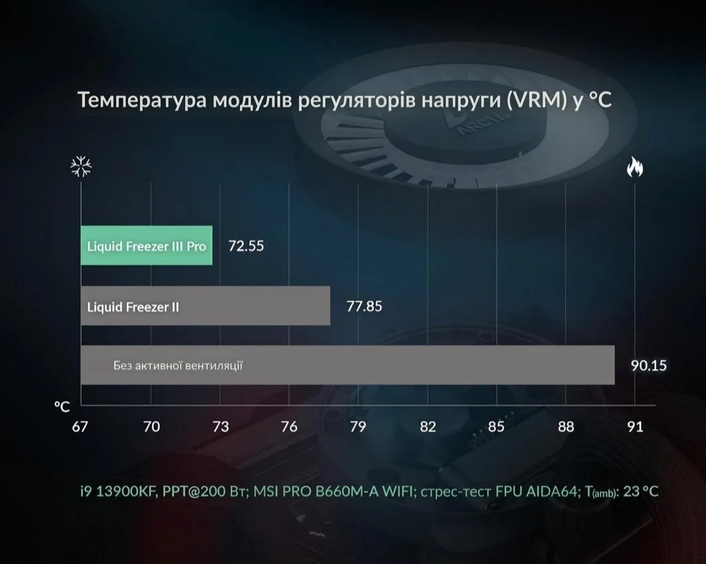 Система водяного охолодження ARCTIC Liquid Freezer III Pro 360 / 3x120 мм / PWM / VRM Fan / Black, фото №4