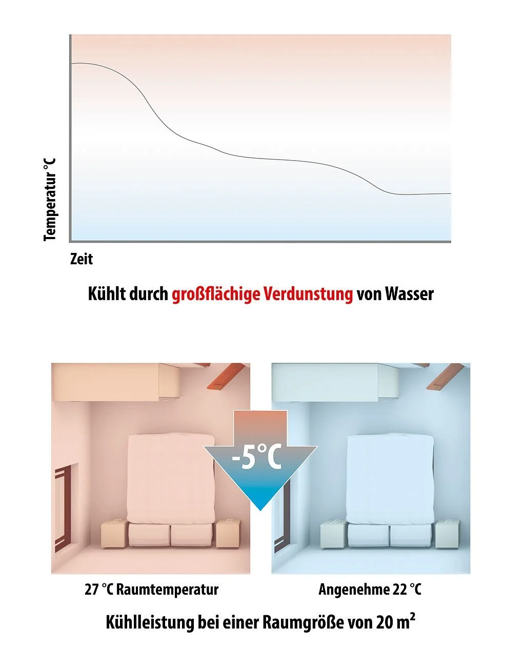 Охладитель воздуха Sichler Haushaltsgeräte LW-450 3-в-1 4 L 65 W 600 m³/h, фото №5