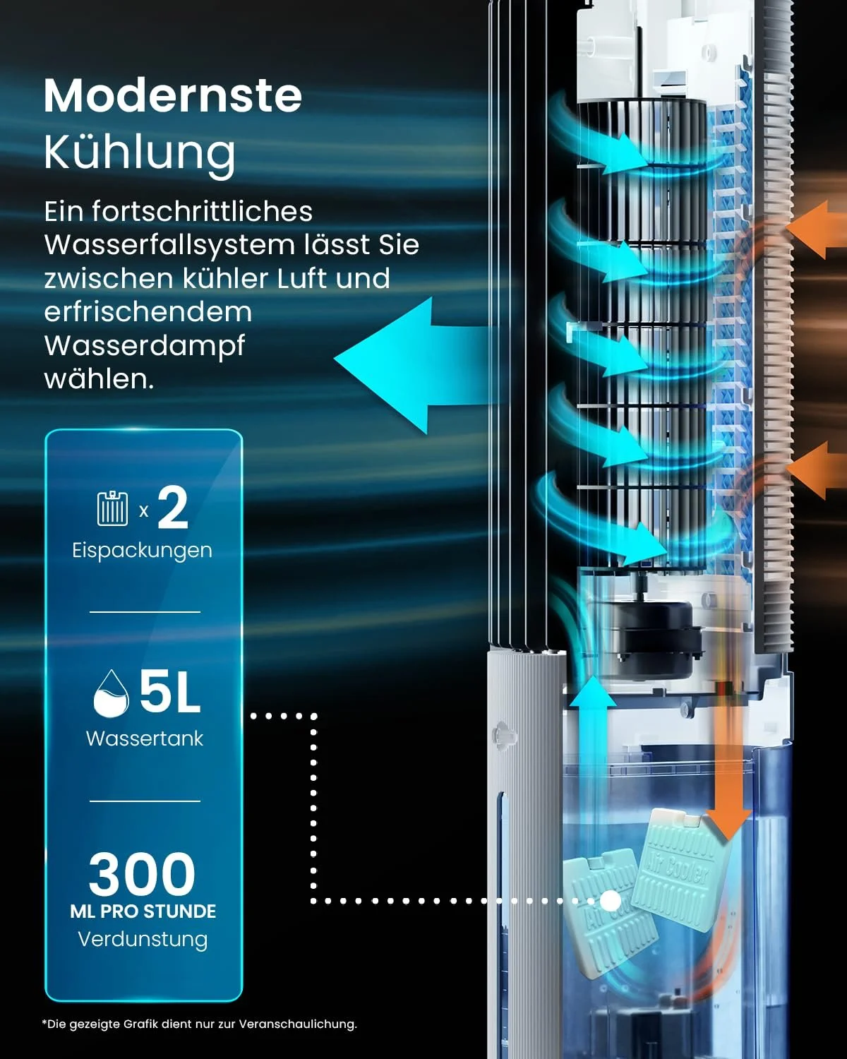 Мобільний охолоджувач повітря Pro Breeze OmniAir 5L Башта з пультом дистанційного керування 3 рівні вентилятора 4 режими 75° осциляція 7-годинний таймер без витяжного шланга, фото №3