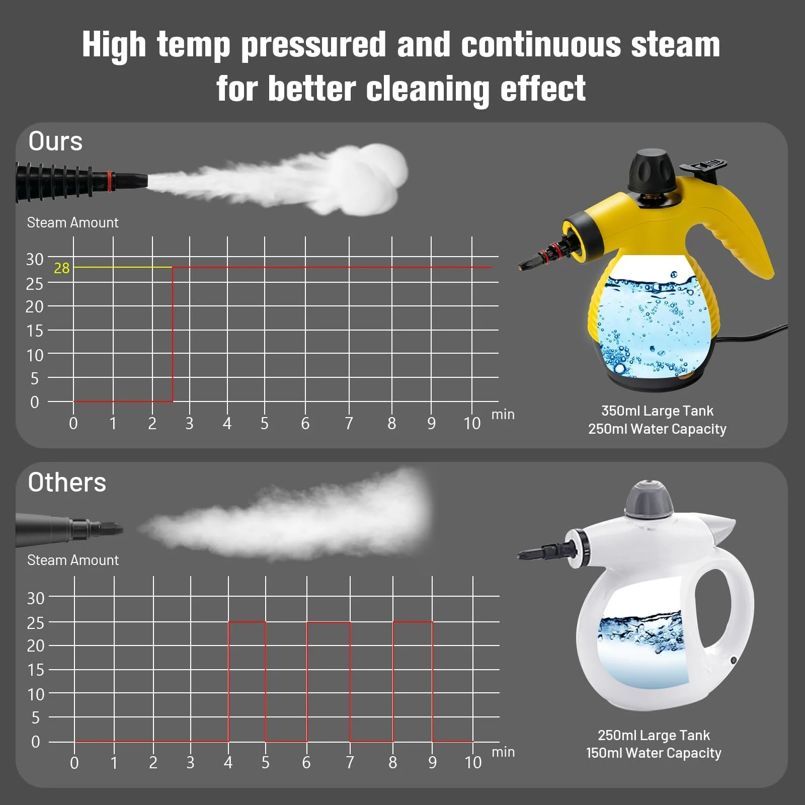 Пароочисник ручний FANTASK 1050 W 3 Bar 350 ml Yellow 9 аксесуарів, фото №4 Пароочисник ручний FANTASK 1050 W 3 Bar 350 ml Yellow 9 аксесуарів, фото №4