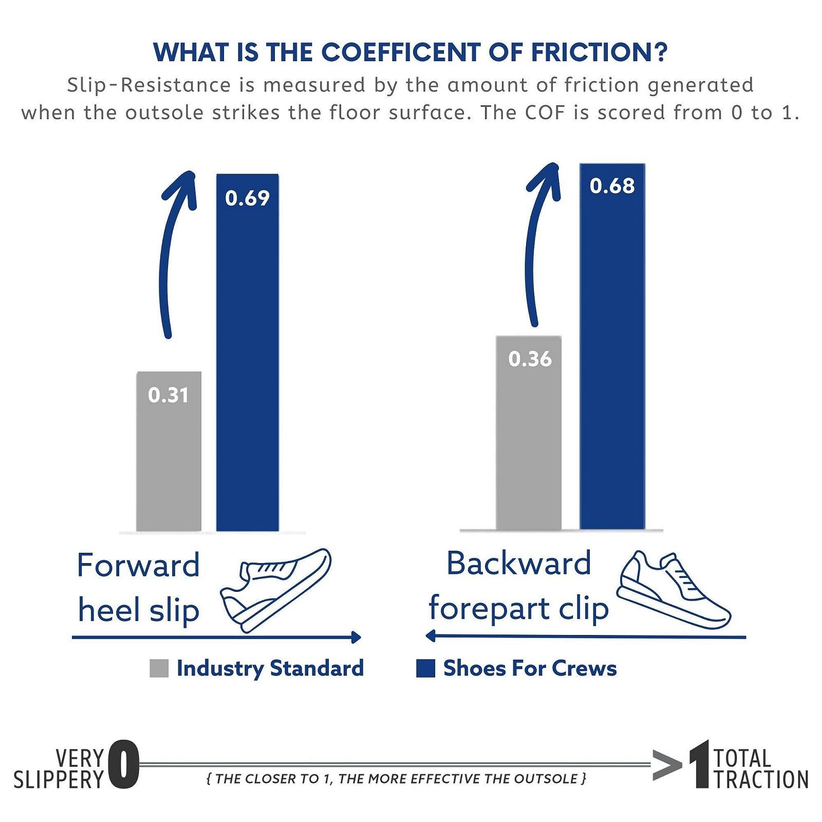 Кроссовки Shoes for Crews Everlight для работы, мужские, с нескользящей подошвой, удобные, легкие, дышащие, водостойкие, для общественного питания и кухни, для официантов и поваров, фото №11