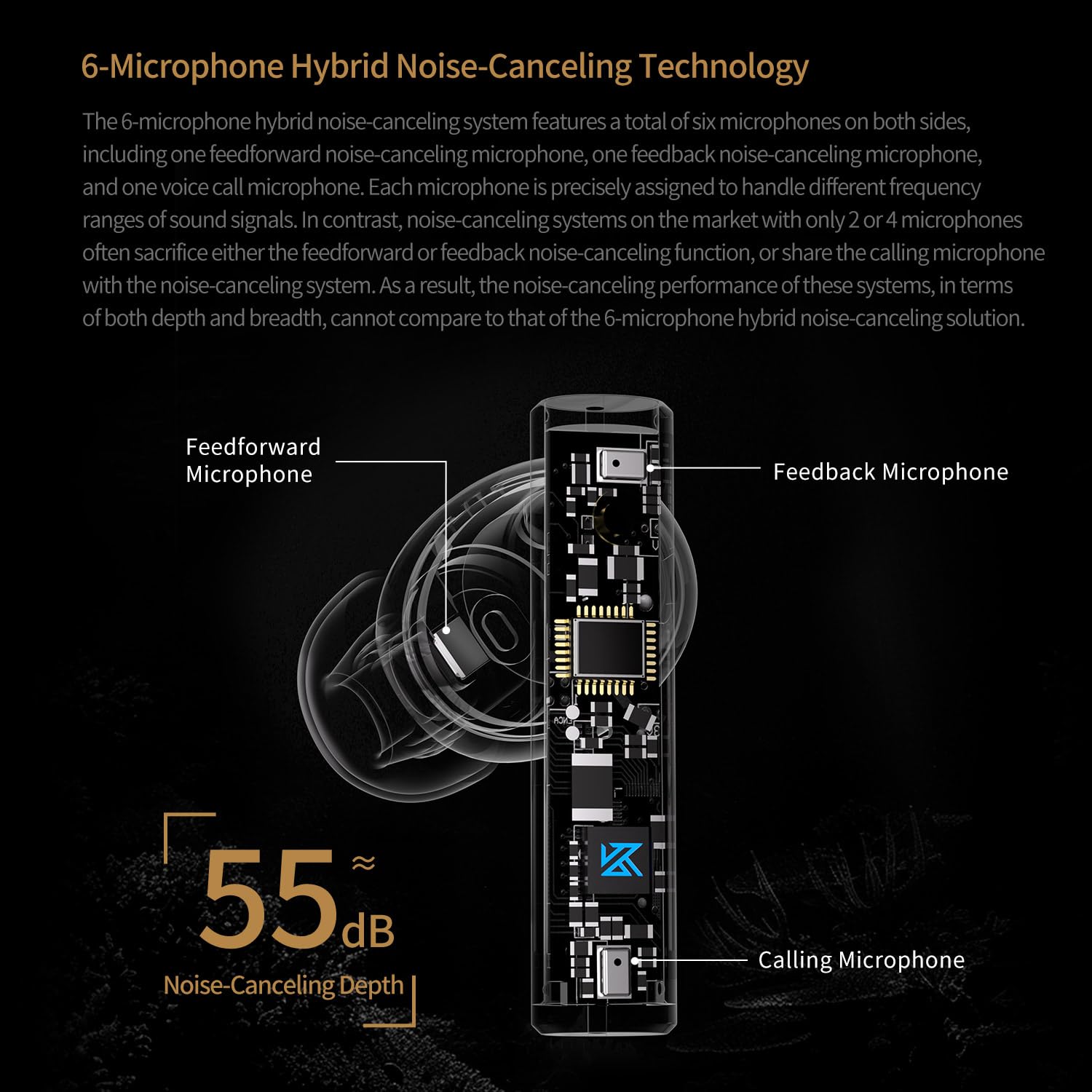 Беспроводные наушники KZ Carol Активное шумоподавление 55 дБ Снижение шума Bluetooth 5.3 Встроенный 6 микрофонов для шумоподавления AAC/SBC HiFi Наушники Bluetooth с зарядным кейсом, фото №4
