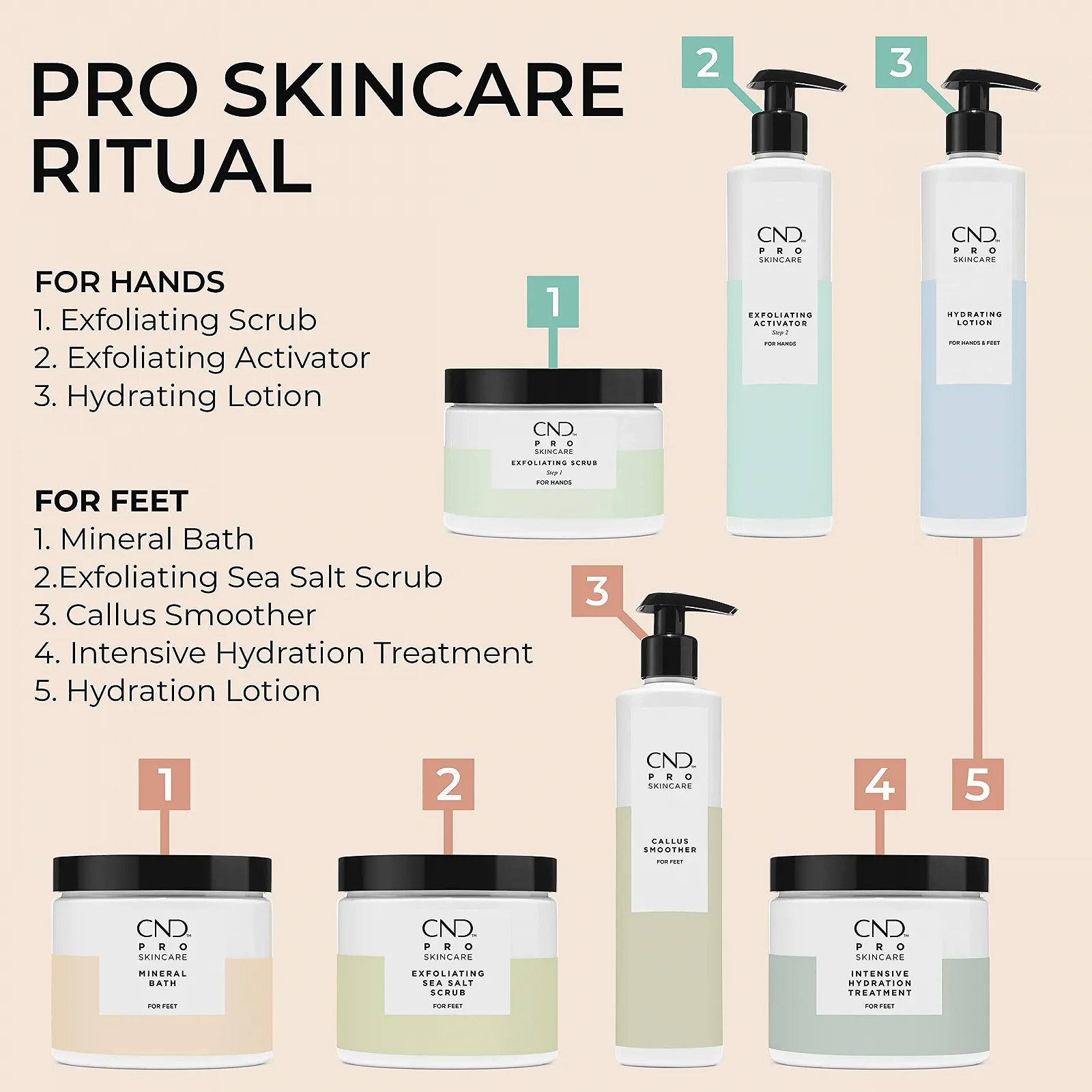 Лосьйон CND Pro Skincare Зволожуючий для рук та ніг 300 мл, фото №5