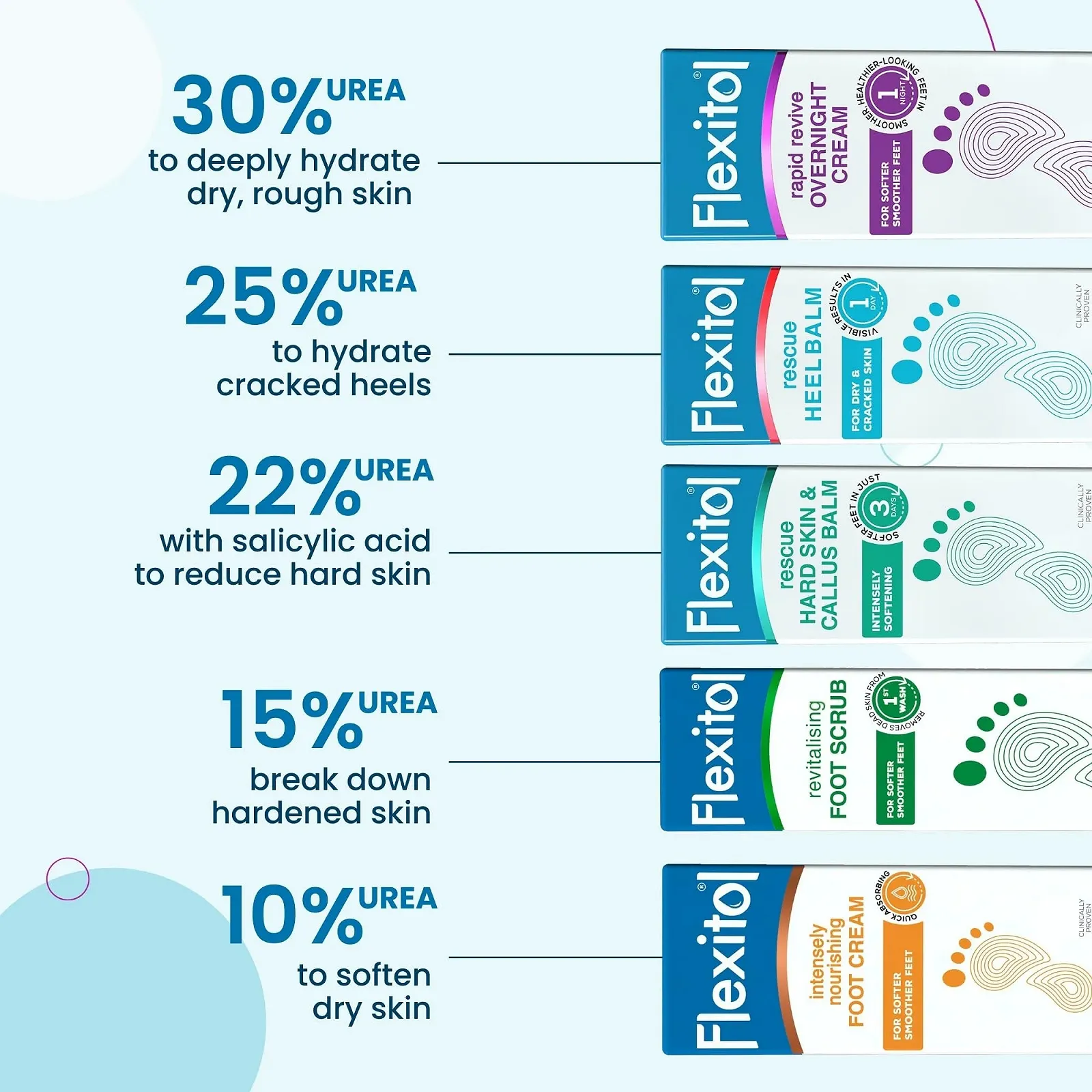 Крем для ног Flexitol Rapid Revive Overnight 30% мочевины для сухой и грубой кожи, фото №6