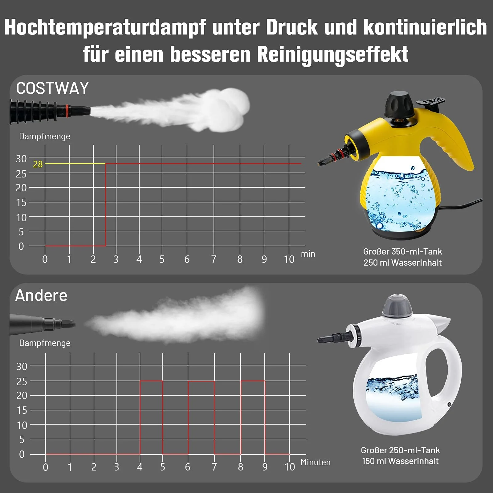 Ручний пароочисник COSTWAY 1050 W 3 Bar 140°C 350 мл 9 аксесуарів, фото №4 Ручний пароочисник COSTWAY 1050 W 3 Bar 140°C 350 мл 9 аксесуарів, фото №4