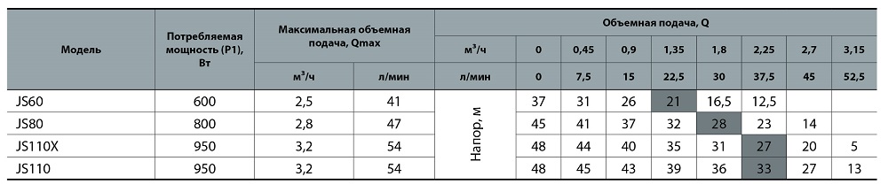 Відцентровий поверхневий насос Насоси Устаткування JS 80 112024, фото №3