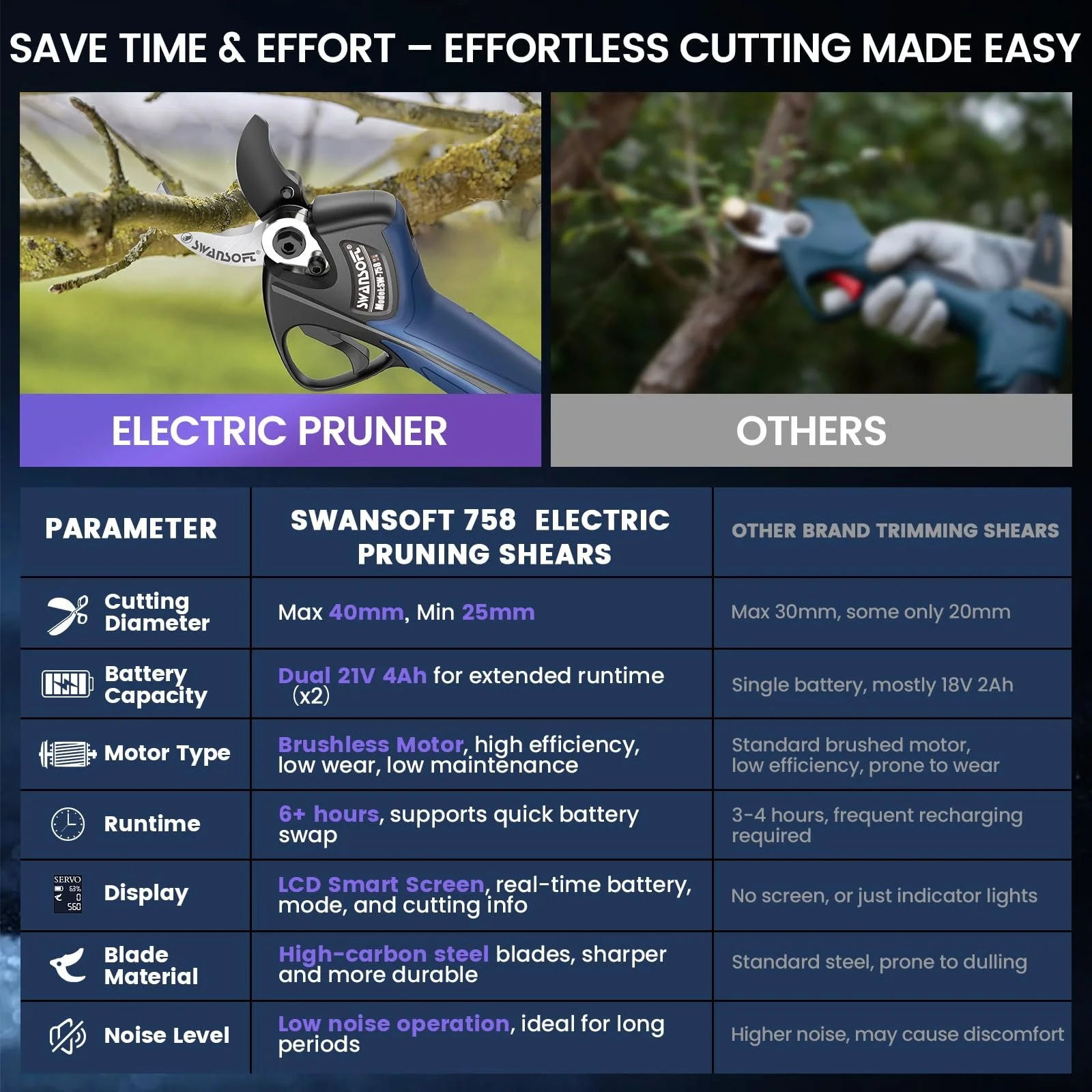 Садові ножиці акумуляторні SWANSOFT 40 мм, 21 В, 1050 Вт, 4000 мАг x 2, безщітковий двигун, РК-дисплей, синій, фото №7